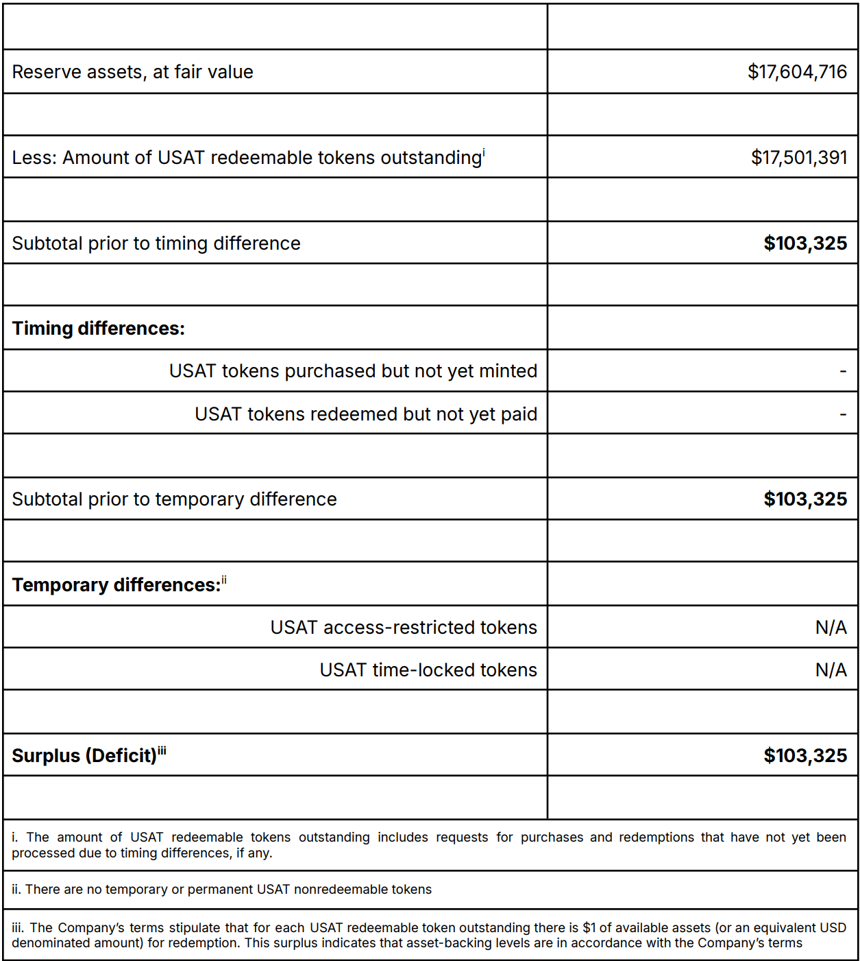 Deloitte phê duyệt báo cáo dự trữ Anchorage cho stablecoin USAT của Tether