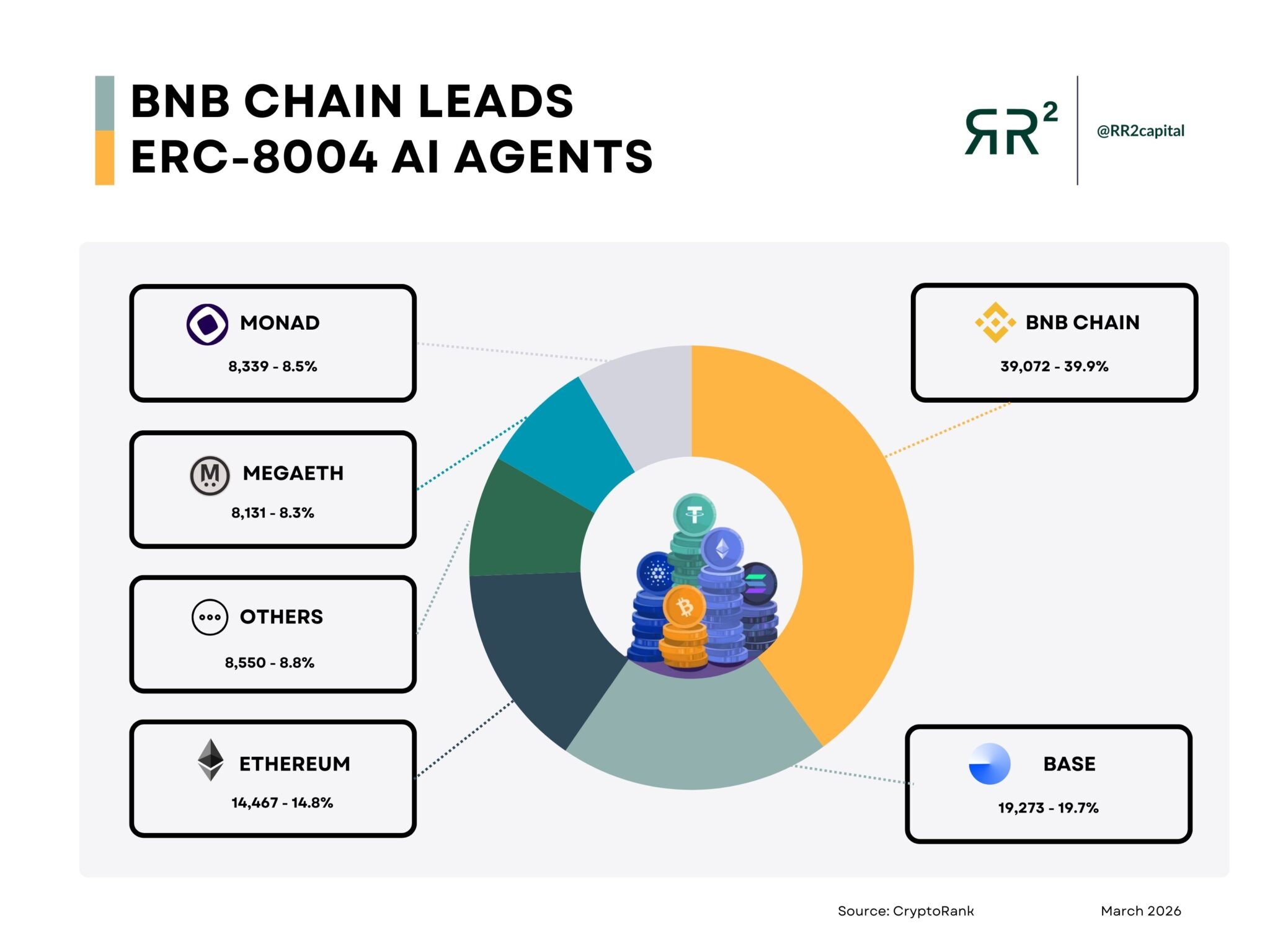 BNB Chain dẫn đầu lĩnh vực AI với 39,9% thị phần sao giá vẫn tụt?