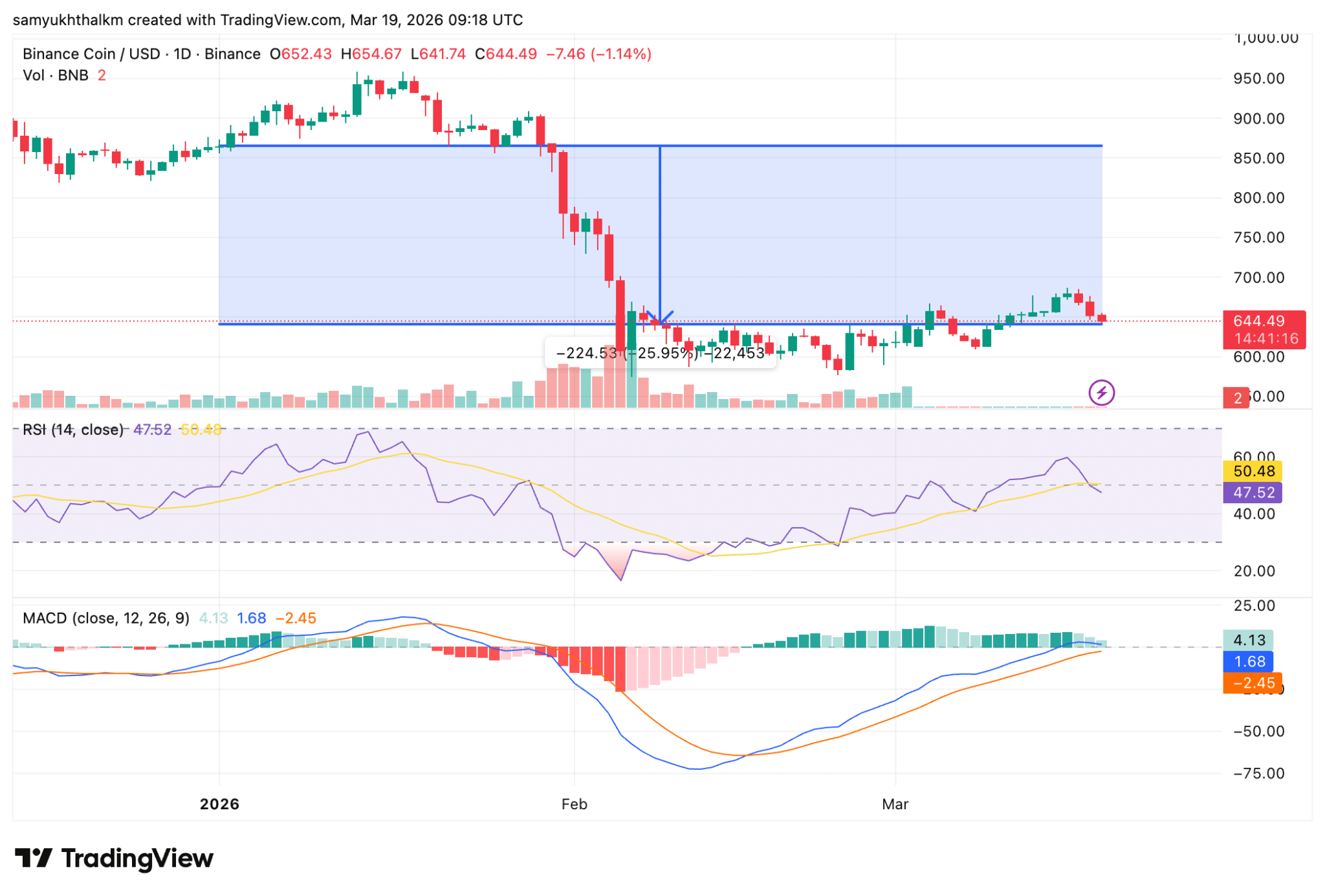 BNB Chain dẫn đầu lĩnh vực AI với 39,9% thị phần sao giá vẫn tụt?