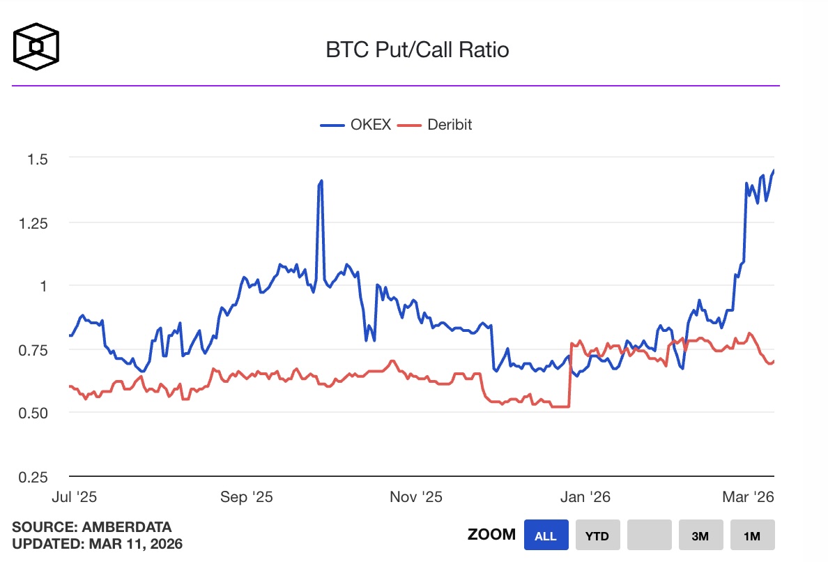 Quyền chọn Bitcoin nghiêng về kịch bản tăng, 35% khả năng vượt 80.000 USD