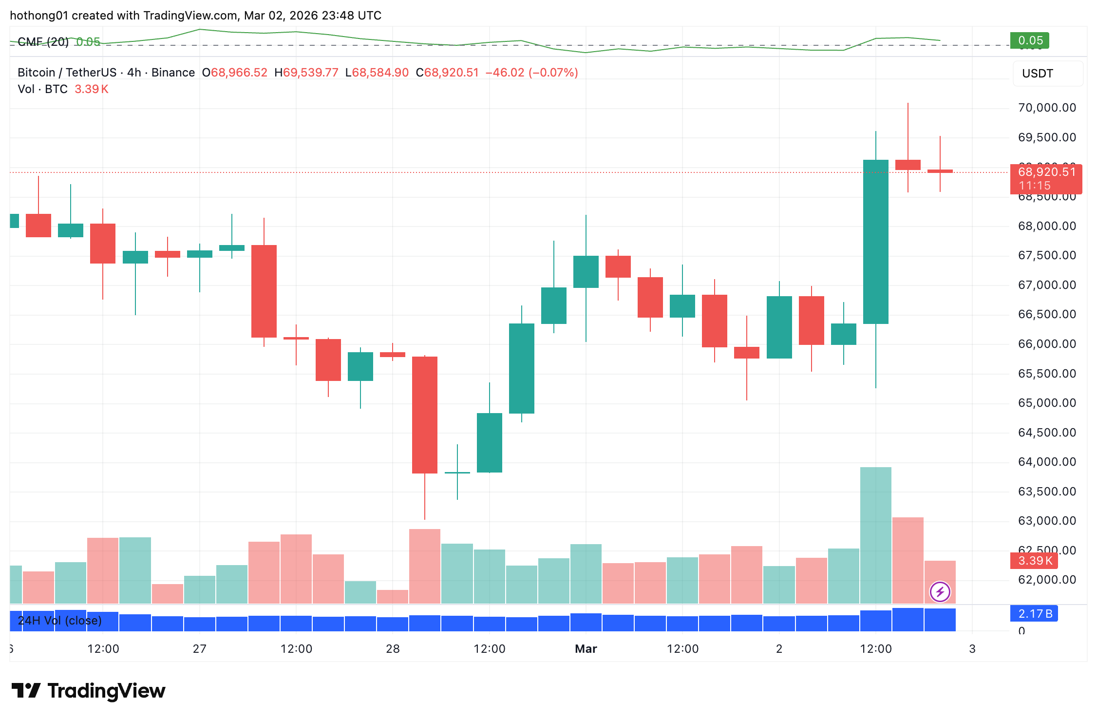 Bitcoin vượt 69.000 USD, crypto thể hiện sự bền bỉ giữa xung đột Trung Đông