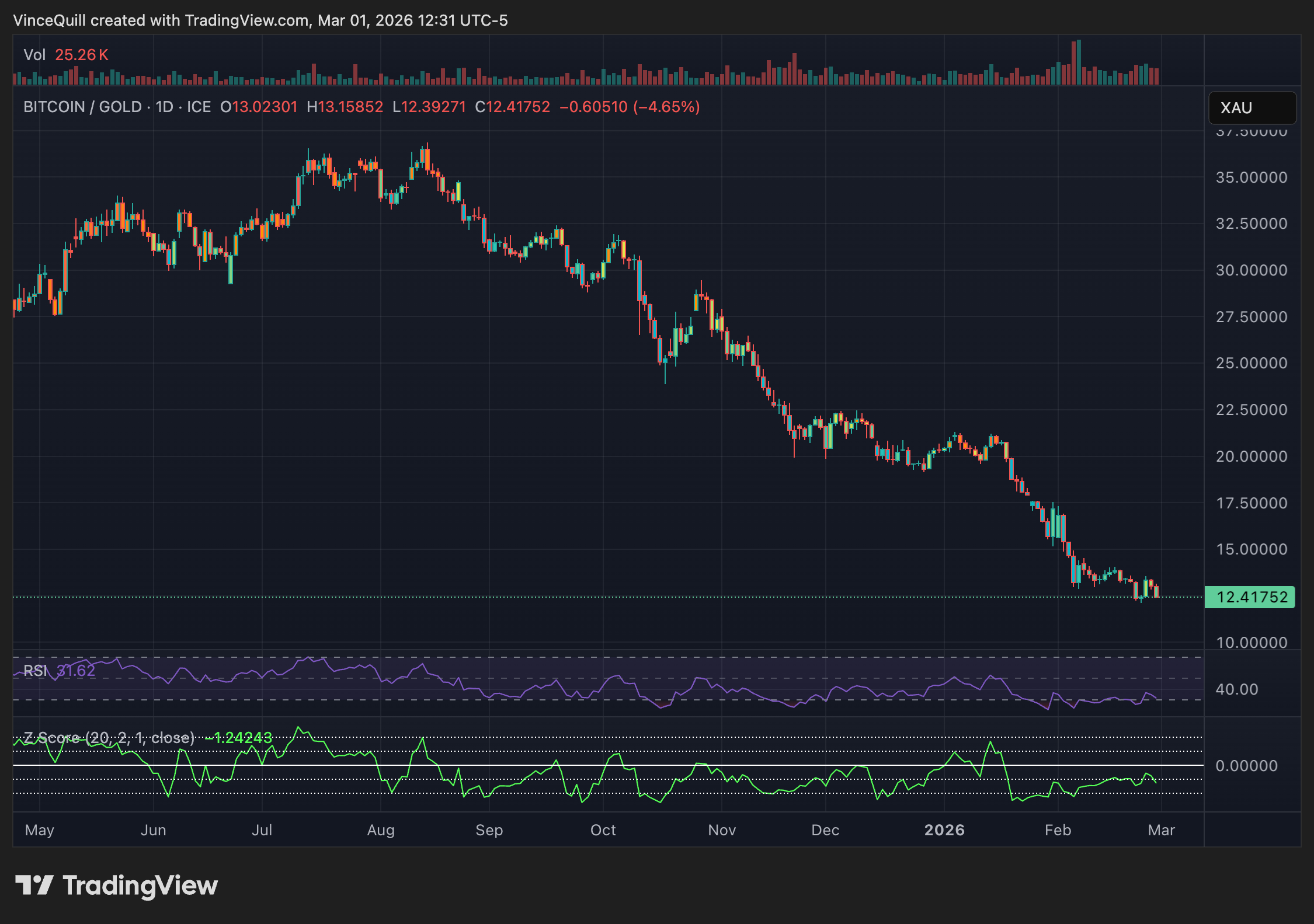 Samson Mow: Bitcoin bị định giá thấp hơn so với vàng báo hiệu tiềm năng tăng giá