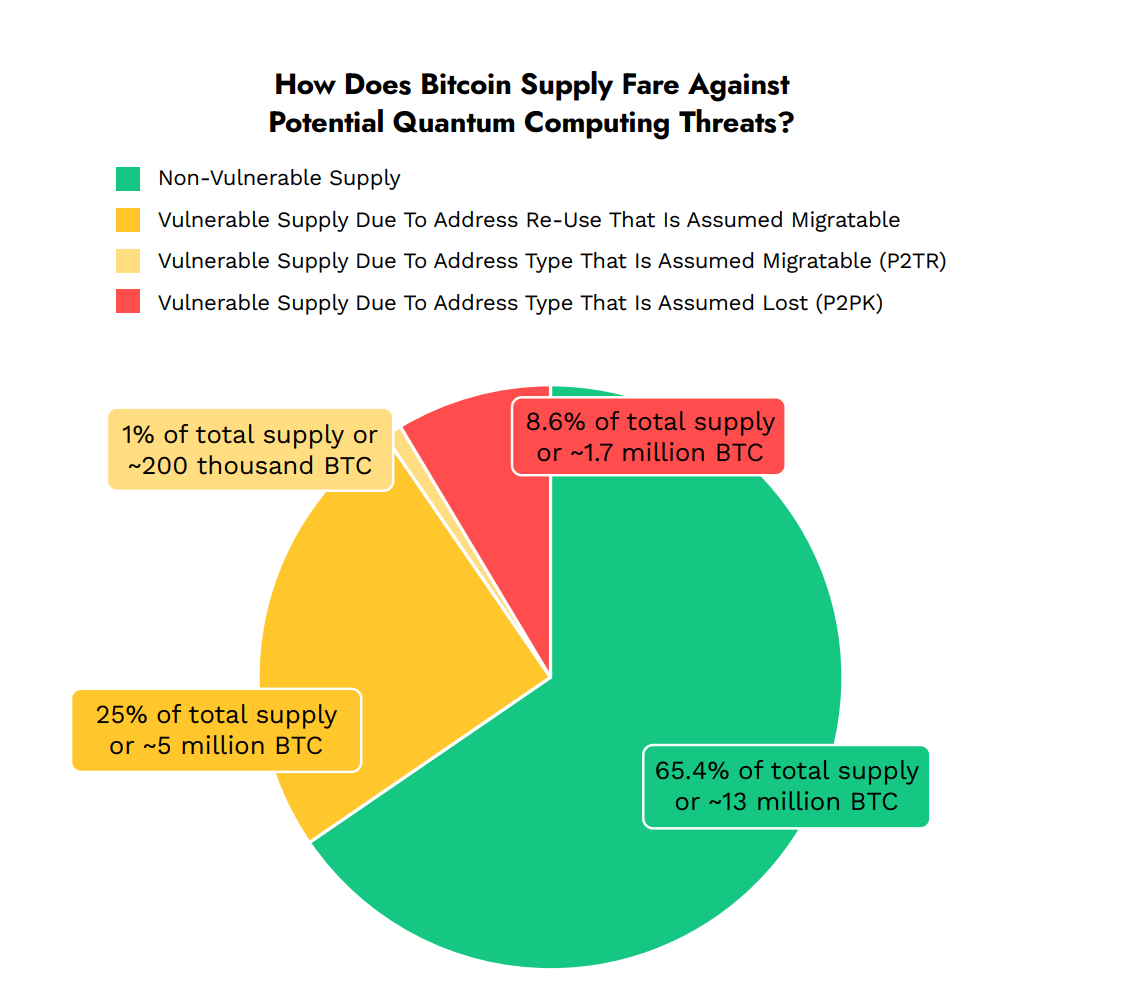 Ark Invest phát hiện hơn 480 tỷ đô la Bitcoin dễ bị tấn công bằng điện toán lượng tử