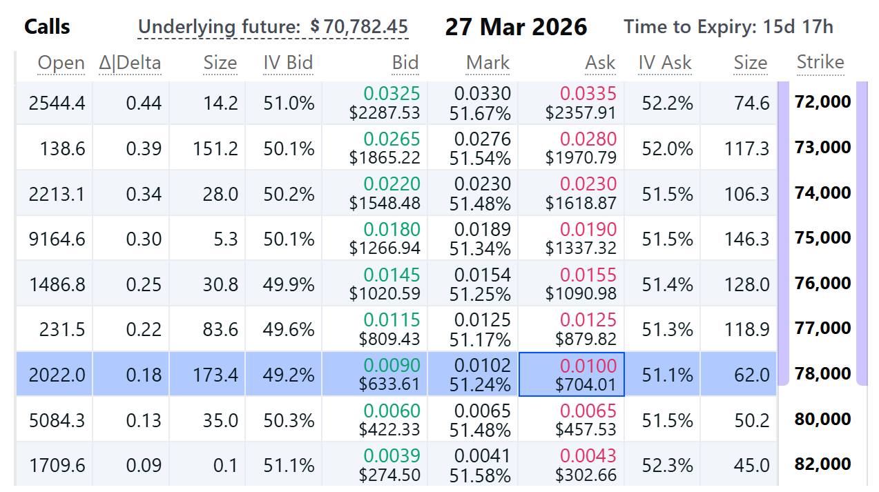 Bitcoin đạt 78.000 đô la? Các trader chuyên nghiệp dự đoán xác suất đột phá chỉ dưới 17%