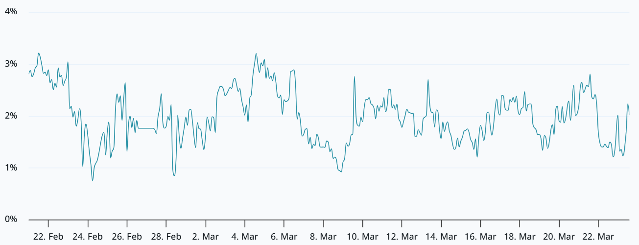 Cuộc chiến giành mốc 70.000 đô la của Bitcoin vẫn tiếp diễn khi các trader đang tránh đặt cược vào xu hướng tăng giá