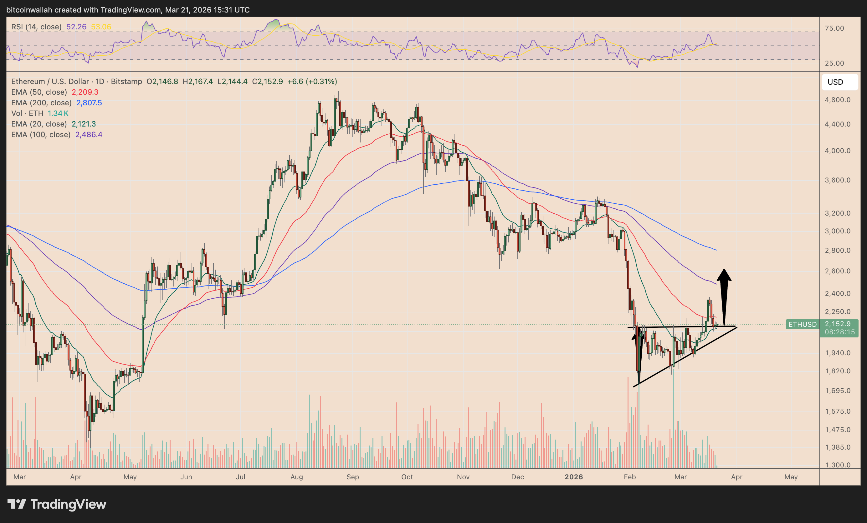 Ethereum hướng tới mức tăng 25% khi các “cá voi” giàu nhất quay trở lại “trạng thái có lãi”
