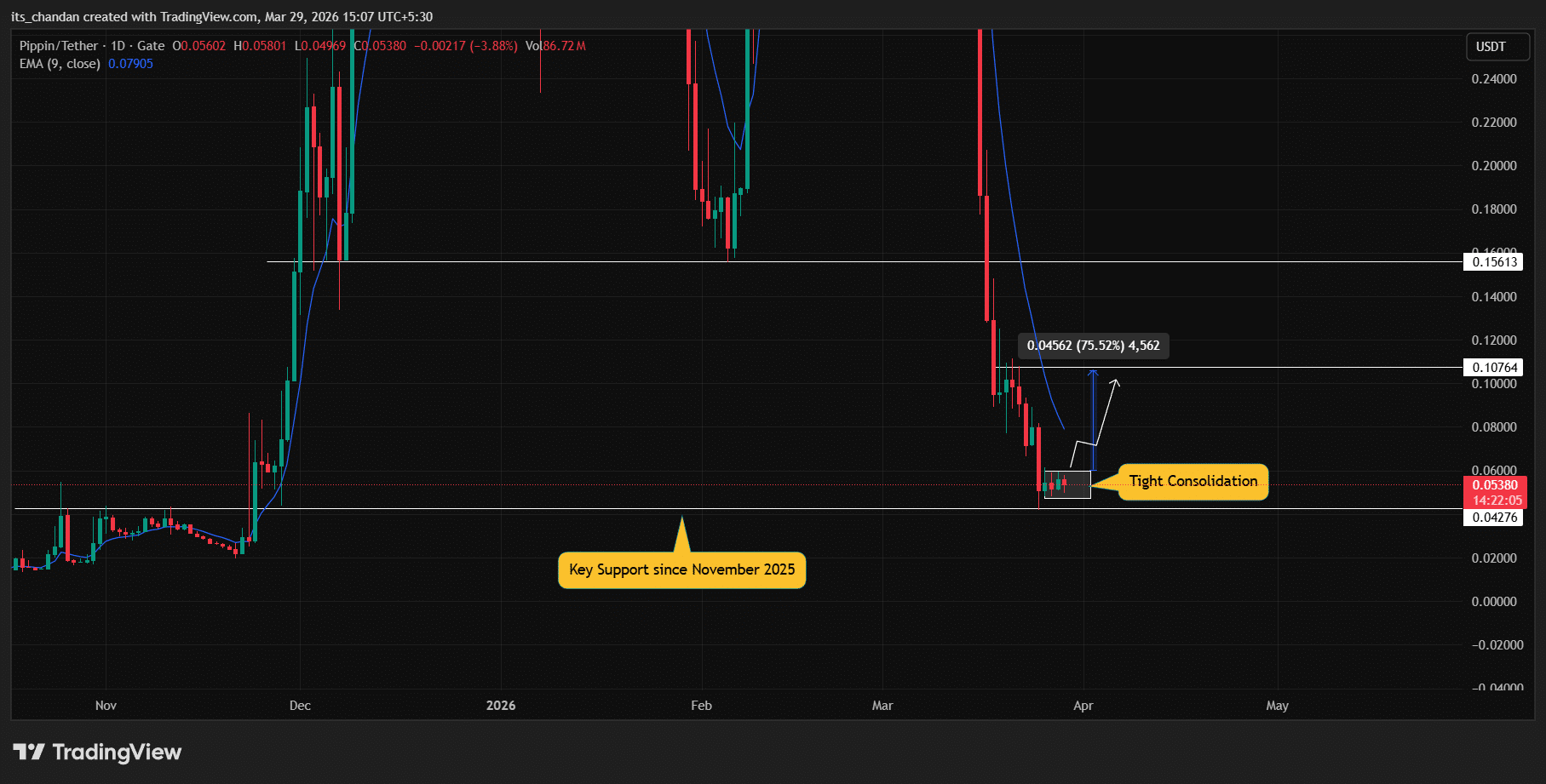 Cá voi PIPPIN bán tháo 25% lượng nắm giữ – Liệu đợt tăng giá đã kết thúc?
