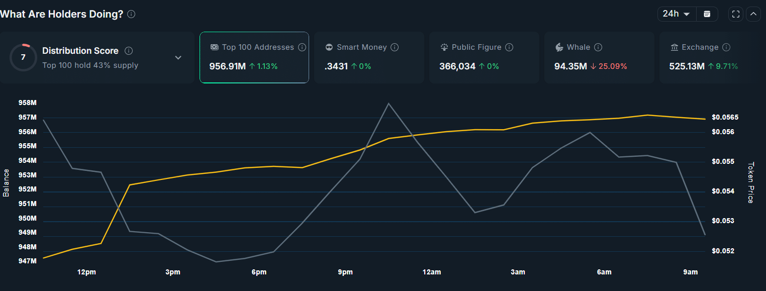 Cá voi PIPPIN bán tháo 25% lượng nắm giữ – Liệu đợt tăng giá đã kết thúc?
