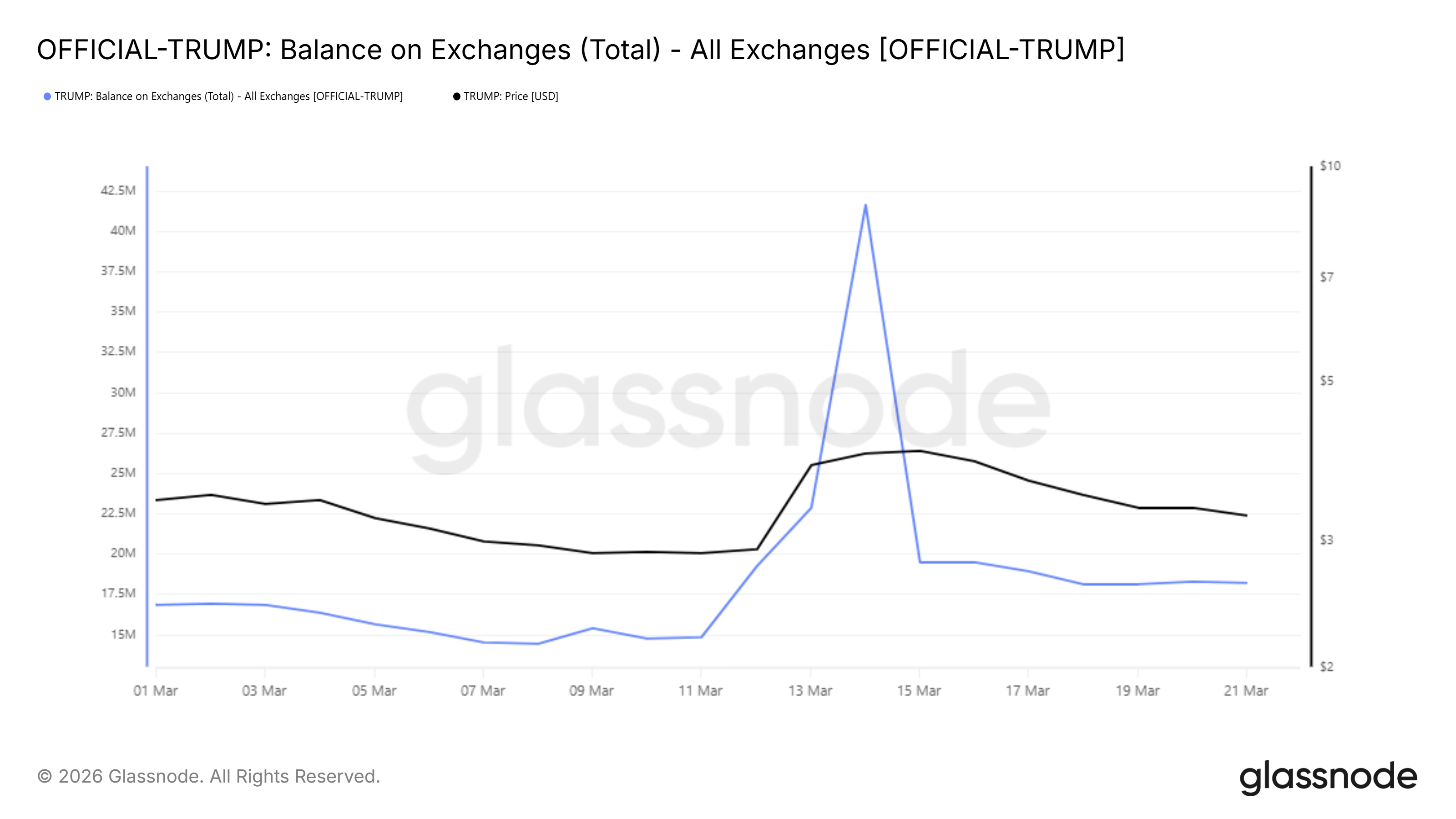 Việc cá voi bán tháo 70 triệu đô la TRUMP có đẩy giá xuống mức thấp lịch sử?
