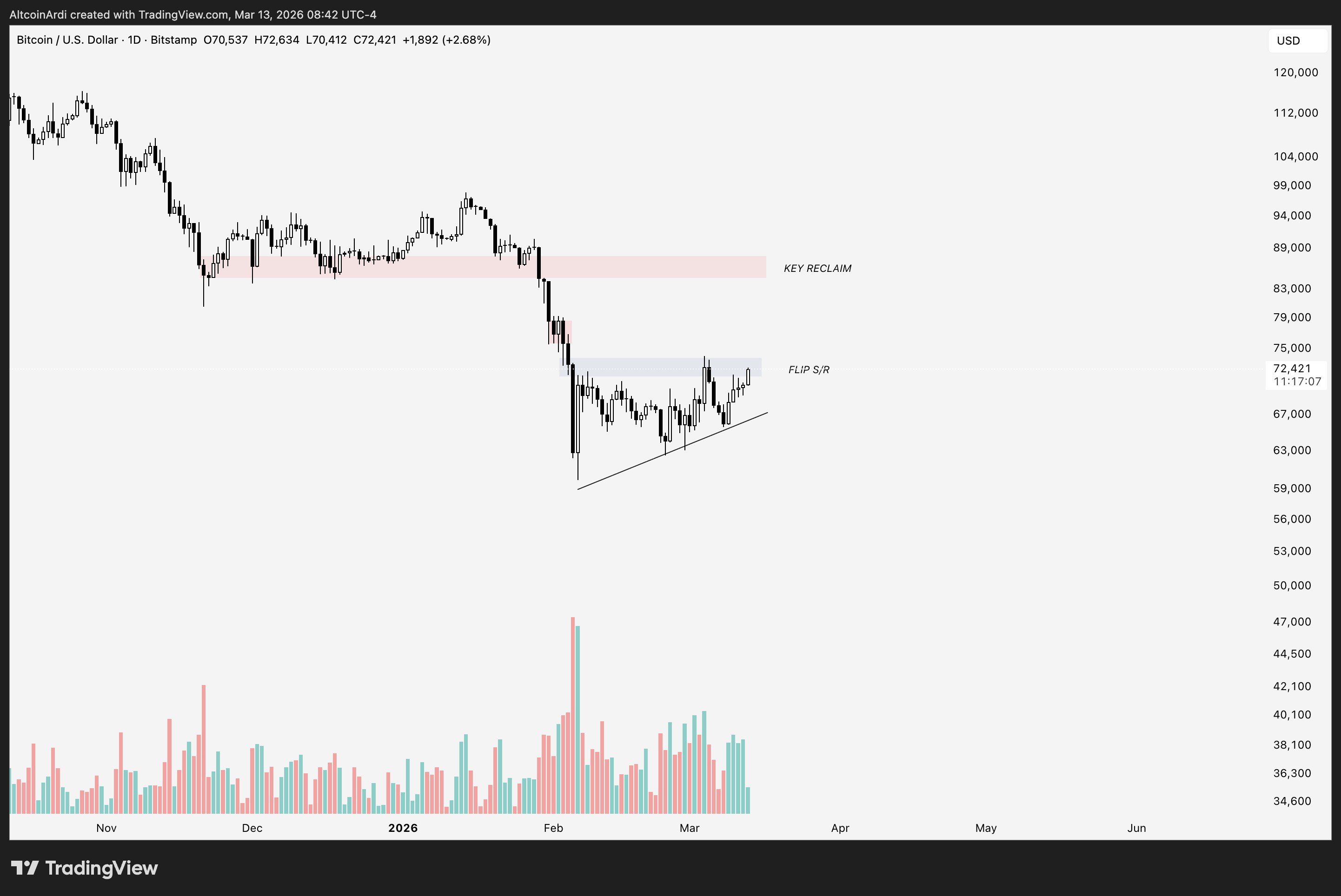 Các mức giá Bitcoin quan trọng cần theo dõi khi tiến gần đến mức cao nhất hàng tháng mới
