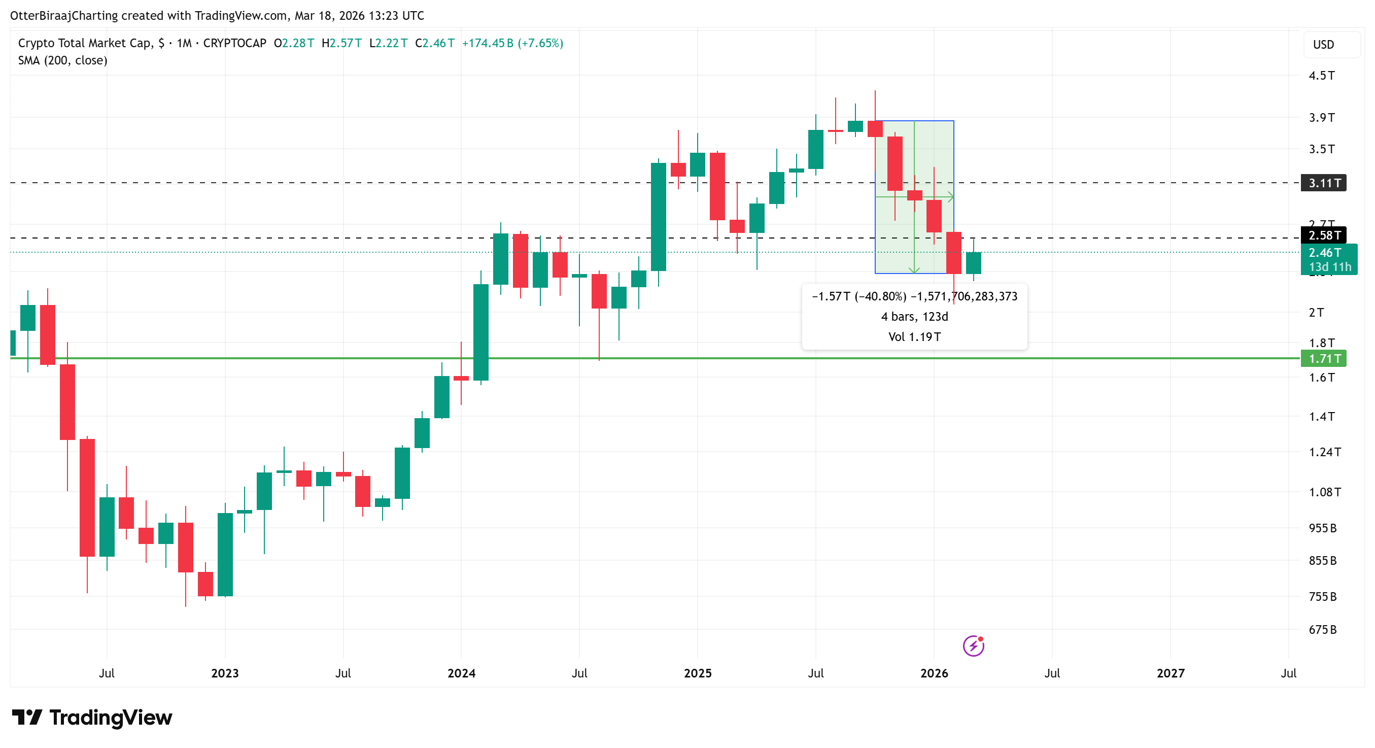 Chỉ số Fear & Greed tiền điện tử có xu hướng phục hồi từ mức thấp kỷ lục khi các trader quay trở lại