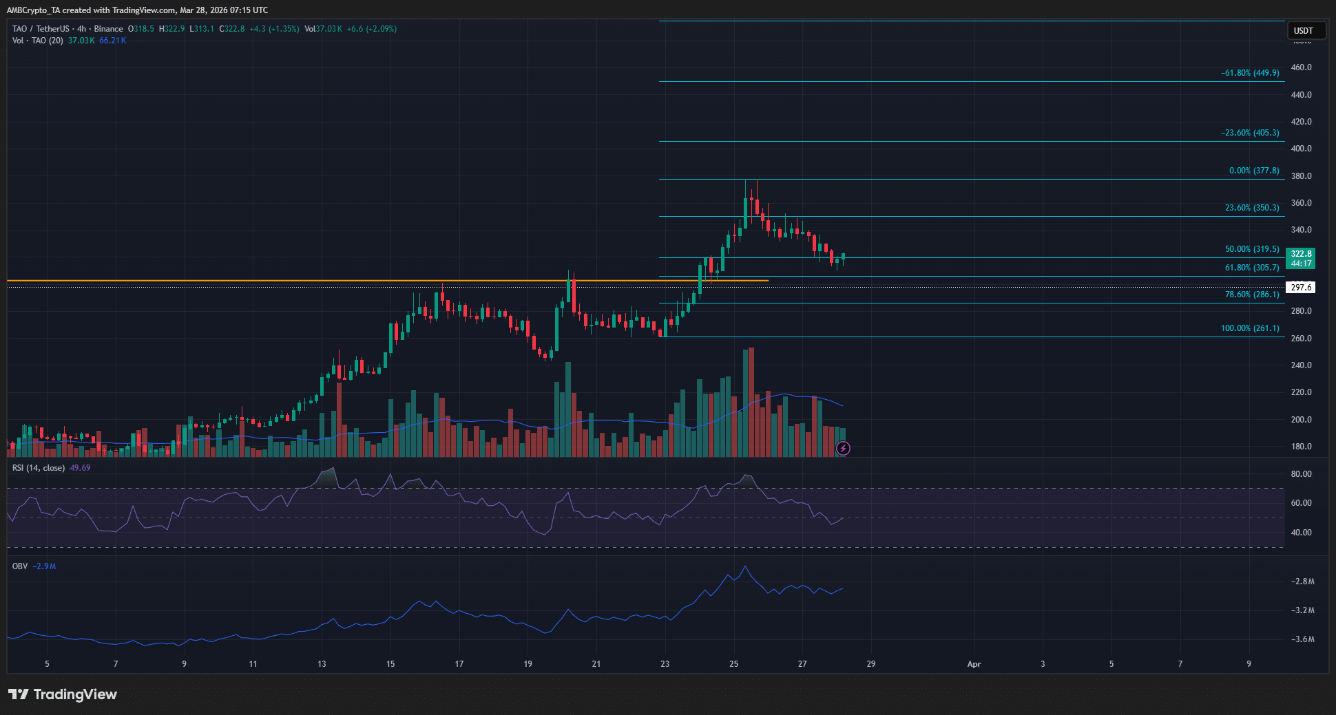 Các nhà đầu tư nên mua TAO ngay bây giờ hay chờ giá giảm xuống dưới 300 đô la?