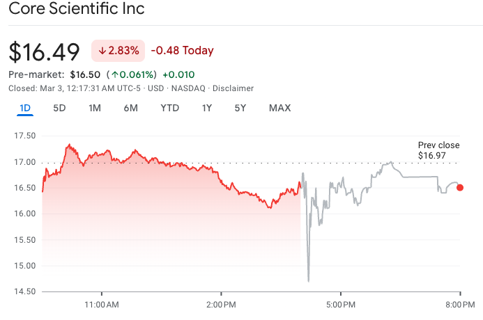 Cổ phiếu Core Scientific giảm giá do kết quả kinh doanh quý 4 không đạt kỳ vọng