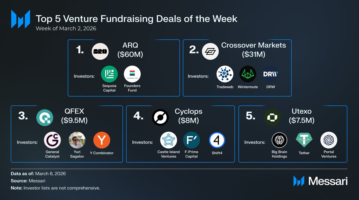 Năm công ty tiền điện tử đã huy động được 116 triệu đô la trong tuần này