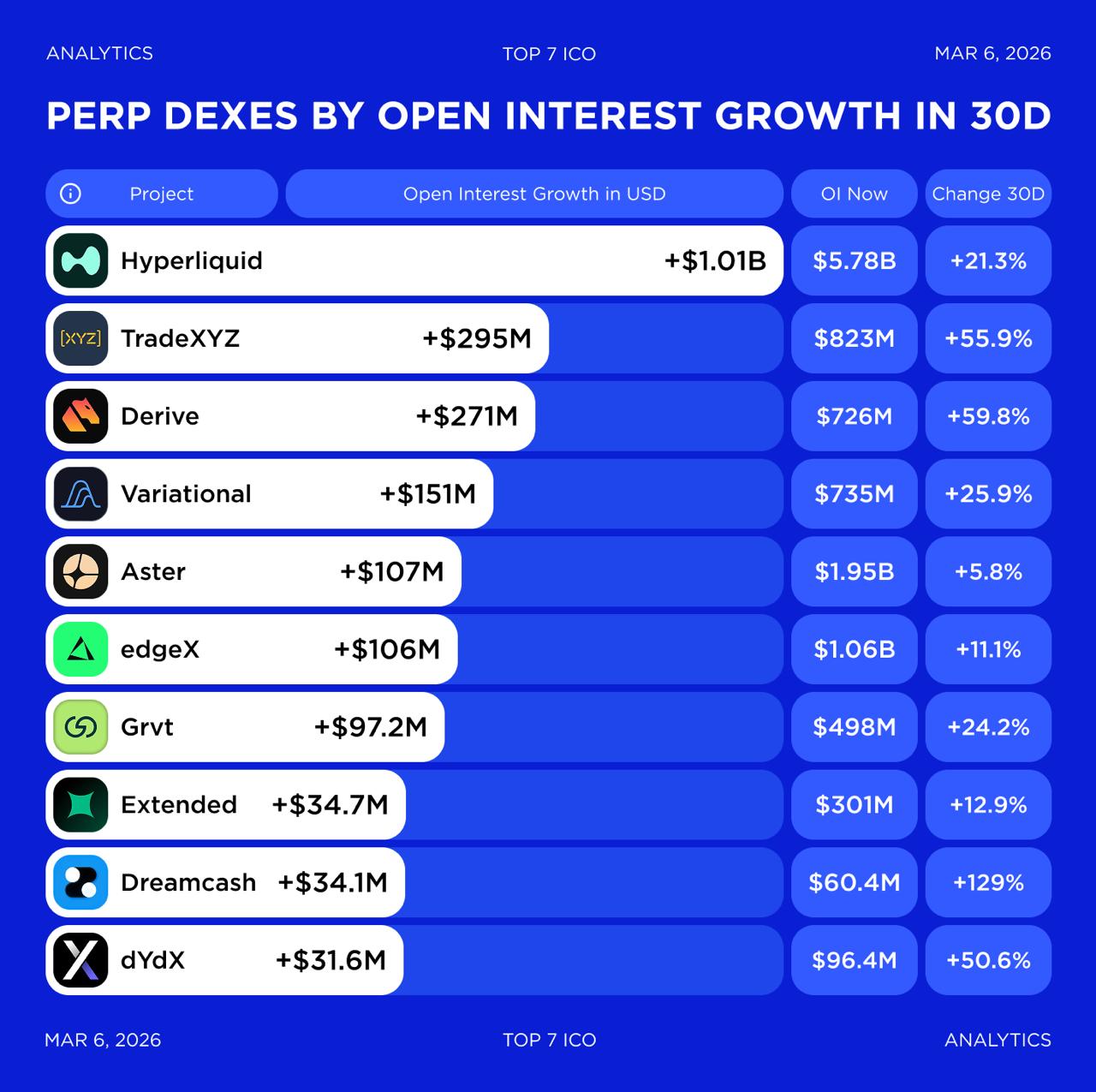 Top 10 perp DEX tăng trưởng lãi suất mở mạnh nhất trong 30 ngày