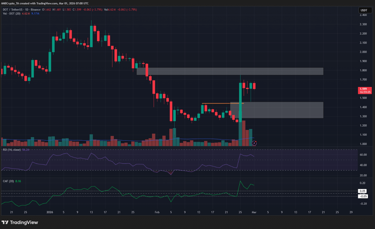 Những đồng coin tăng – giảm mạnh nhất trong tuần qua: DOT, NEAR, BCH, PEPE