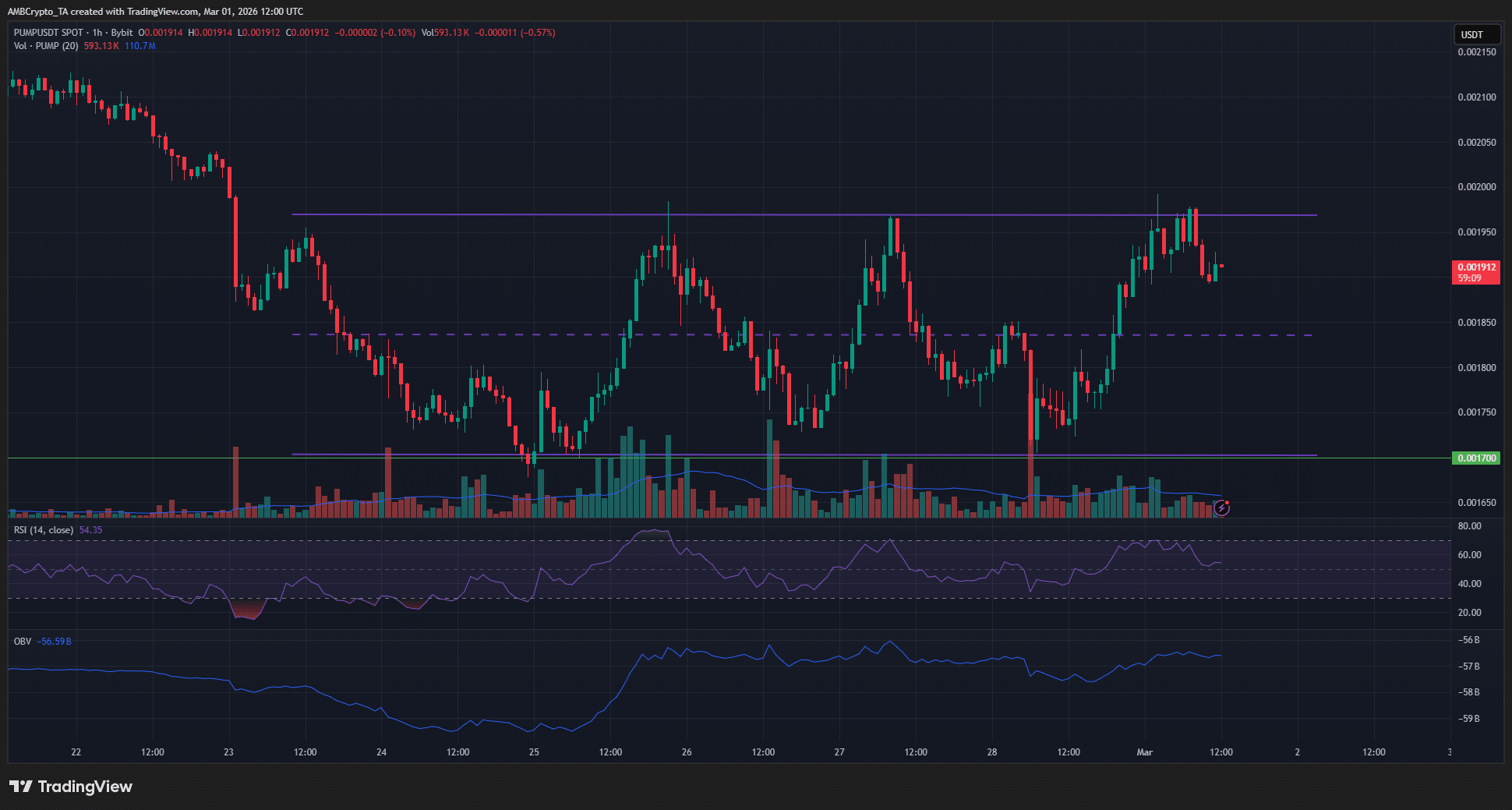 Diễn biến giá PUMP không quyết đoán khiến các trader lo lắng