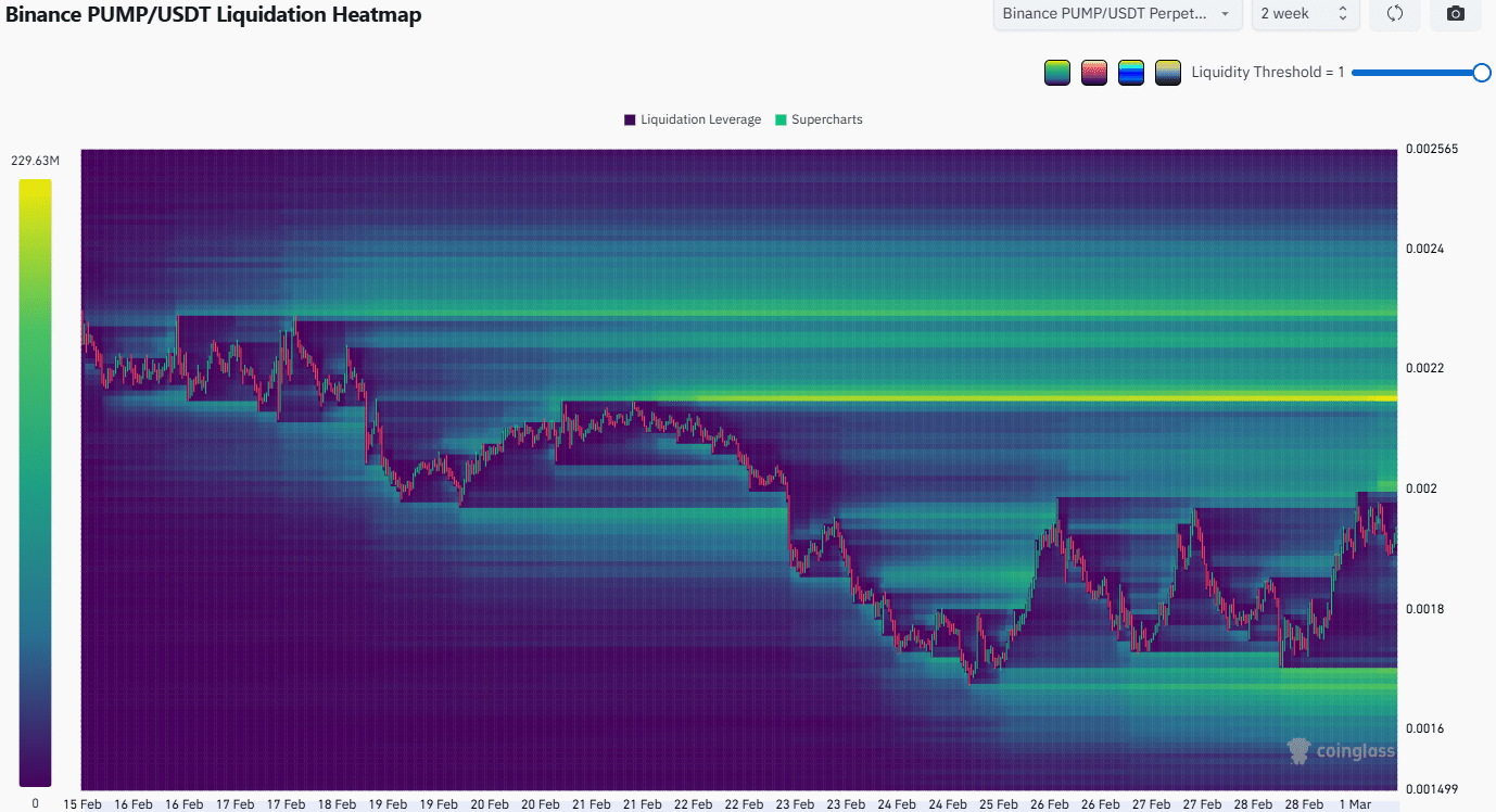Diễn biến giá PUMP không quyết đoán khiến các trader lo lắng