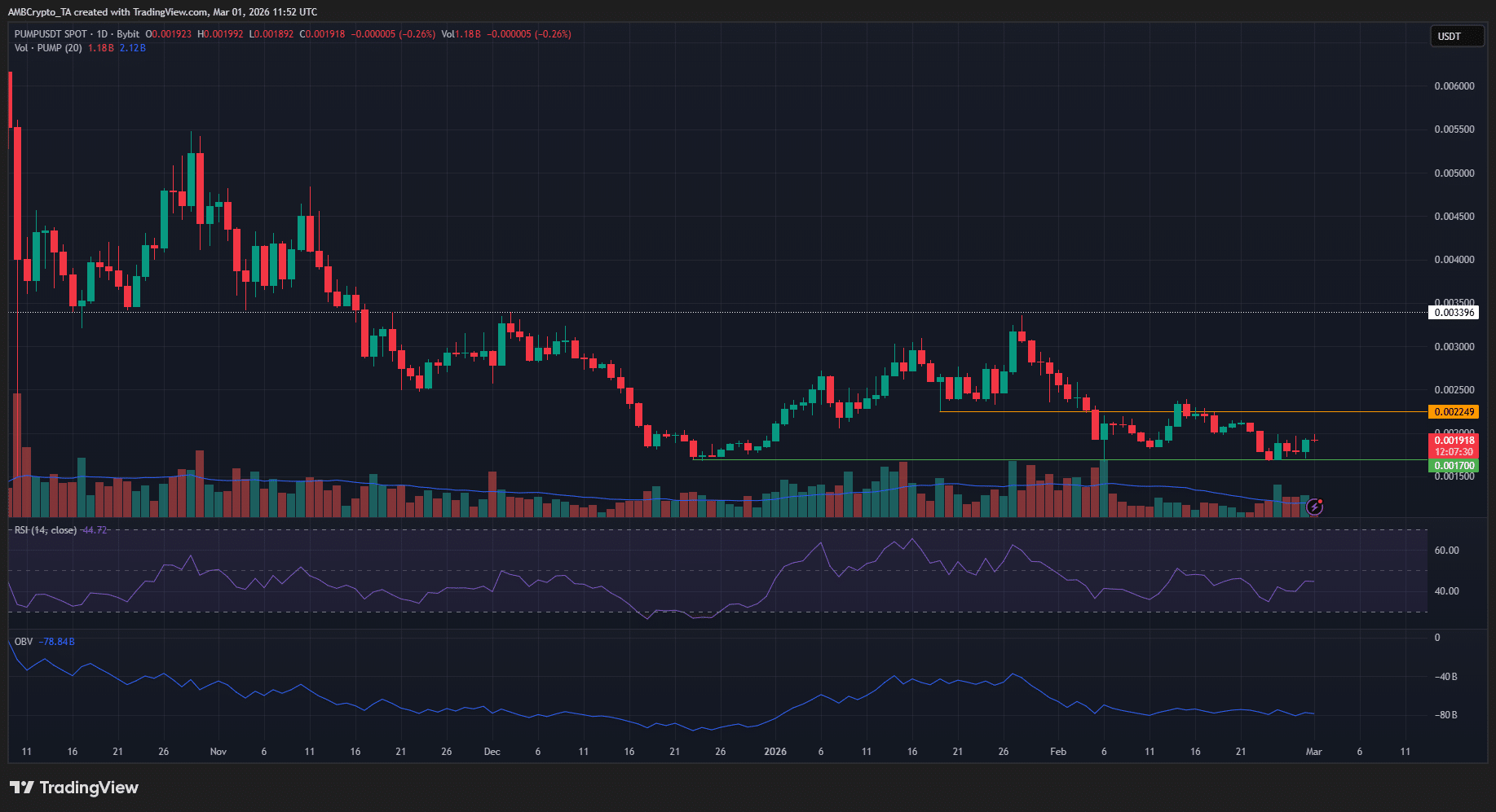 Diễn biến giá PUMP không quyết đoán khiến các trader lo lắng