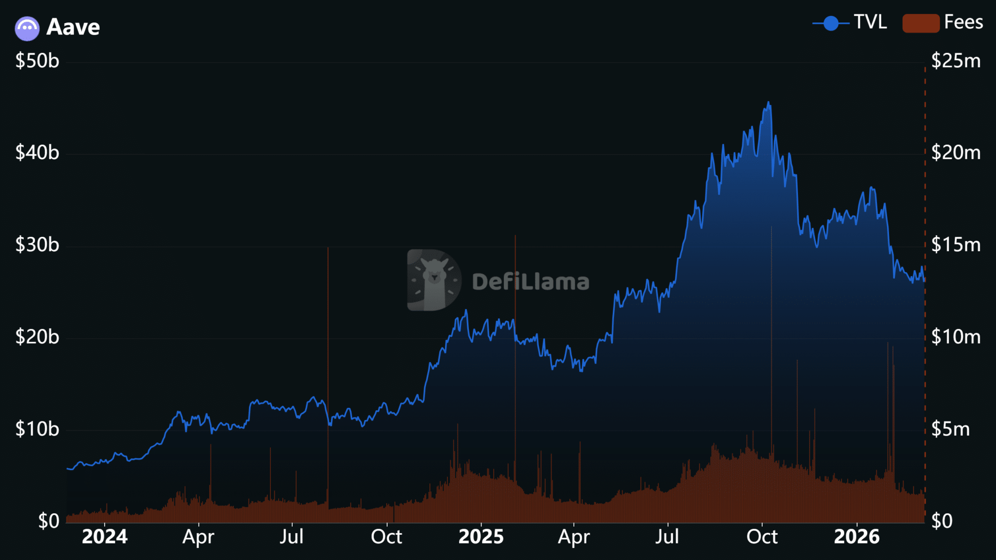 Doanh thu của Aave tăng vọt bất chấp biến động DAO 