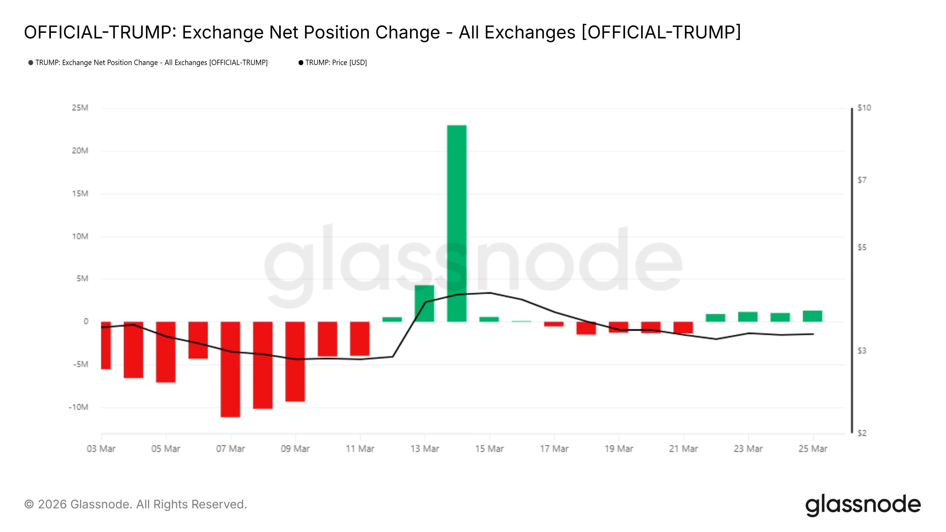 Xác suất luận tội Donald Trump tăng lên 70% có thể khiến giá token TRUMP giảm xuống mức thấp nhất mọi thời đại?插图1 Xác suất luận tội Donald Trump tăng lên 70% có thể khiến giá token TRUMP giảm xuống mức thấp nhất mọi thời đại?