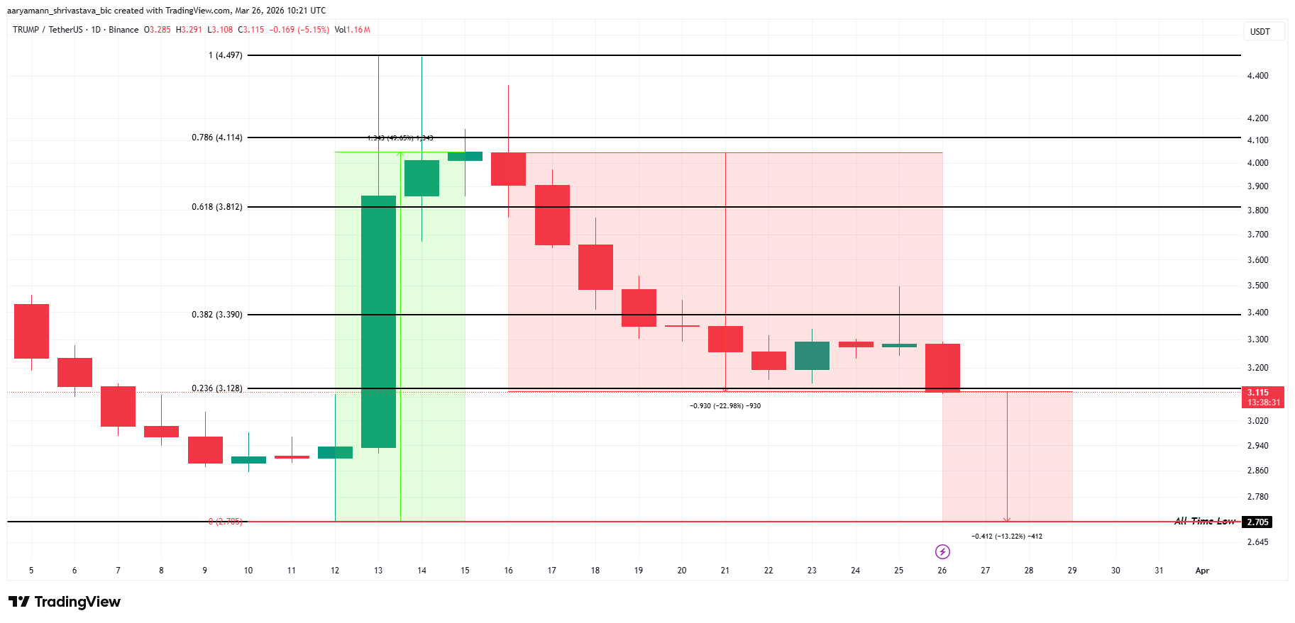 Xác suất luận tội Donald Trump tăng lên 70% có thể khiến giá token TRUMP giảm xuống mức thấp nhất mọi thời đại?插图3 Xác suất luận tội Donald Trump tăng lên 70% có thể khiến giá token TRUMP giảm xuống mức thấp nhất mọi thời đại?