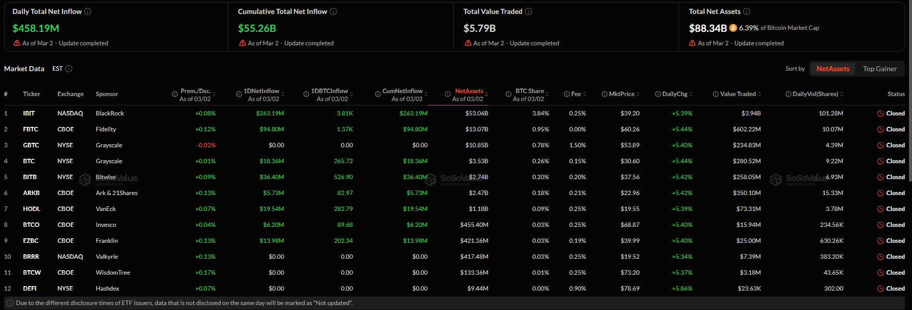 ETF Bitcoin hút 458 triệu USD