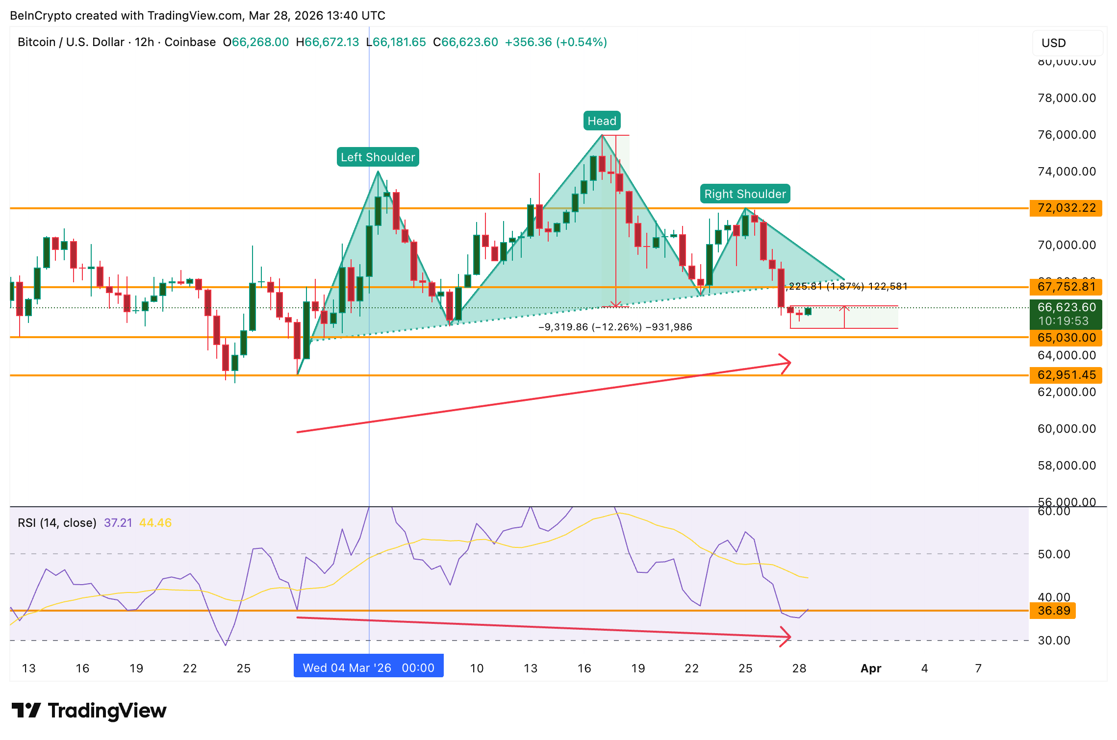Liệu Bitcoin có giảm xuống dưới 60.000 đô la?