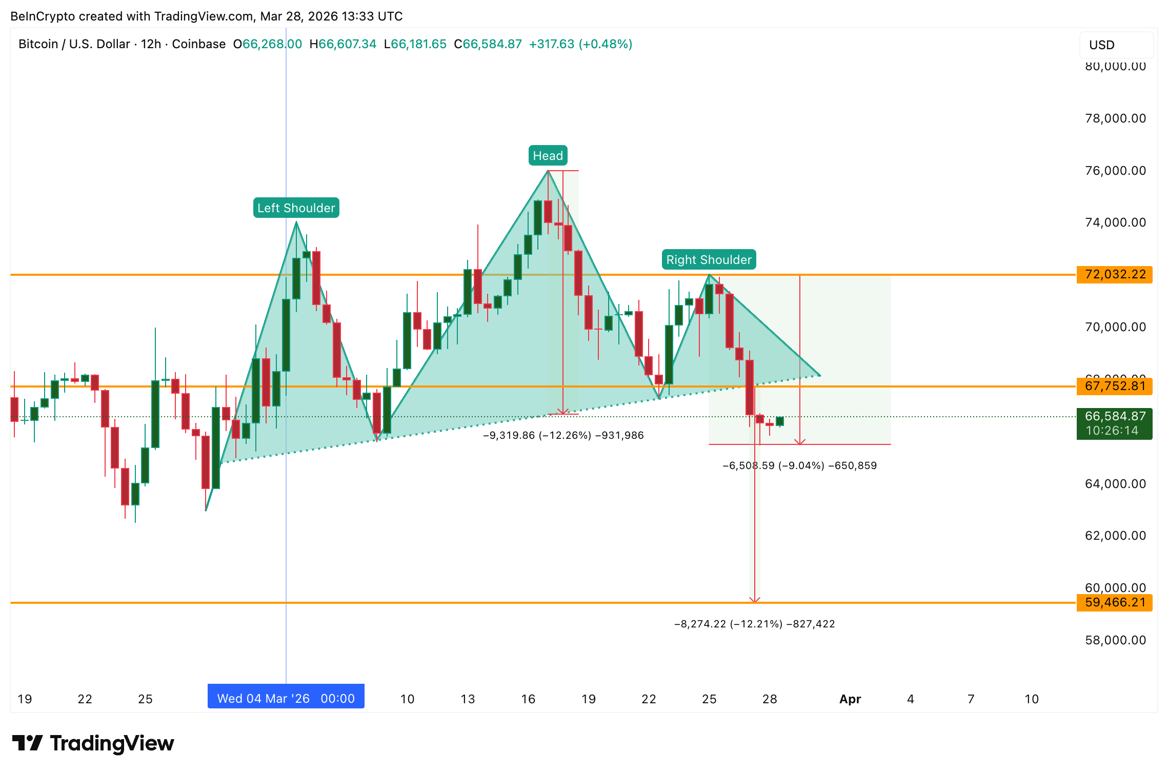 Liệu Bitcoin có giảm xuống dưới 60.000 đô la?