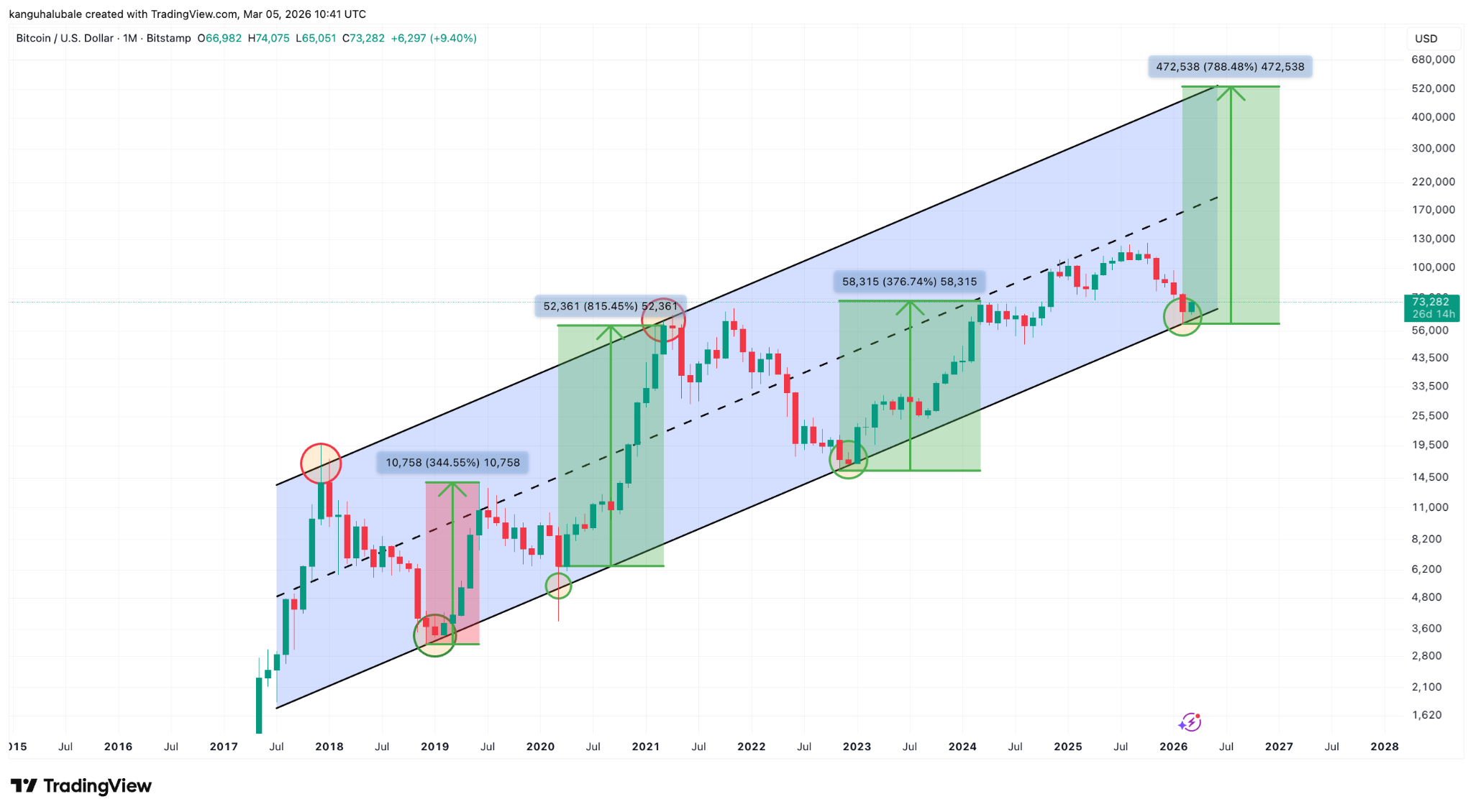 Bốn biểu đồ này cho thấy giá BTC đang hình thành đáy

