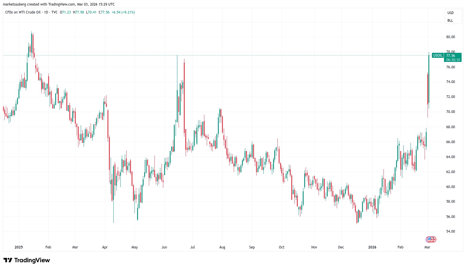 Bitcoin giảm 3% do căng thẳng Trung Đông và giá dầu khiến thị trường toàn cầu lao đao