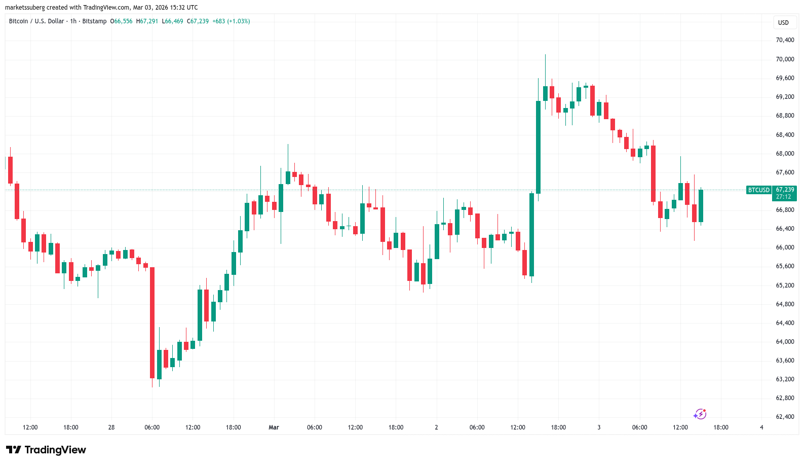Bitcoin giảm 3% do căng thẳng Trung Đông và giá dầu khiến thị trường toàn cầu lao đao