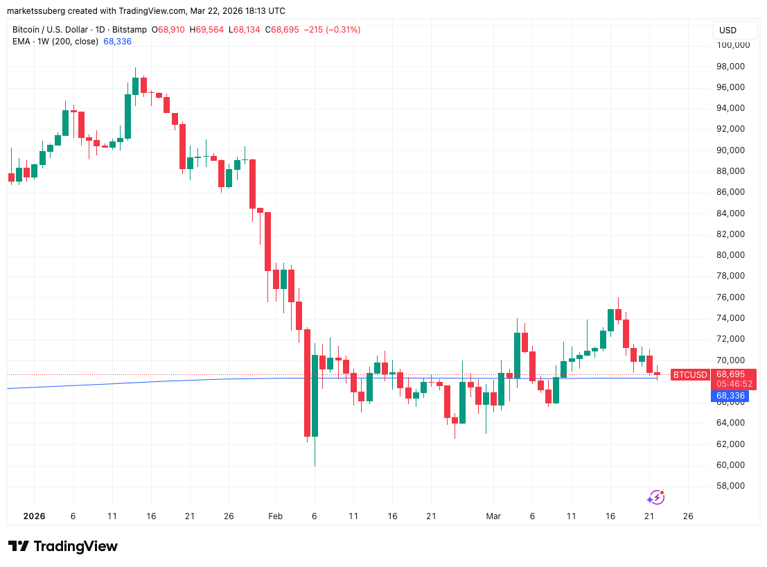 Gần 400 triệu đô la tiền điện tử bị thanh lý sau khi giá Bitcoin giảm xuống còn 68.000 đô la

