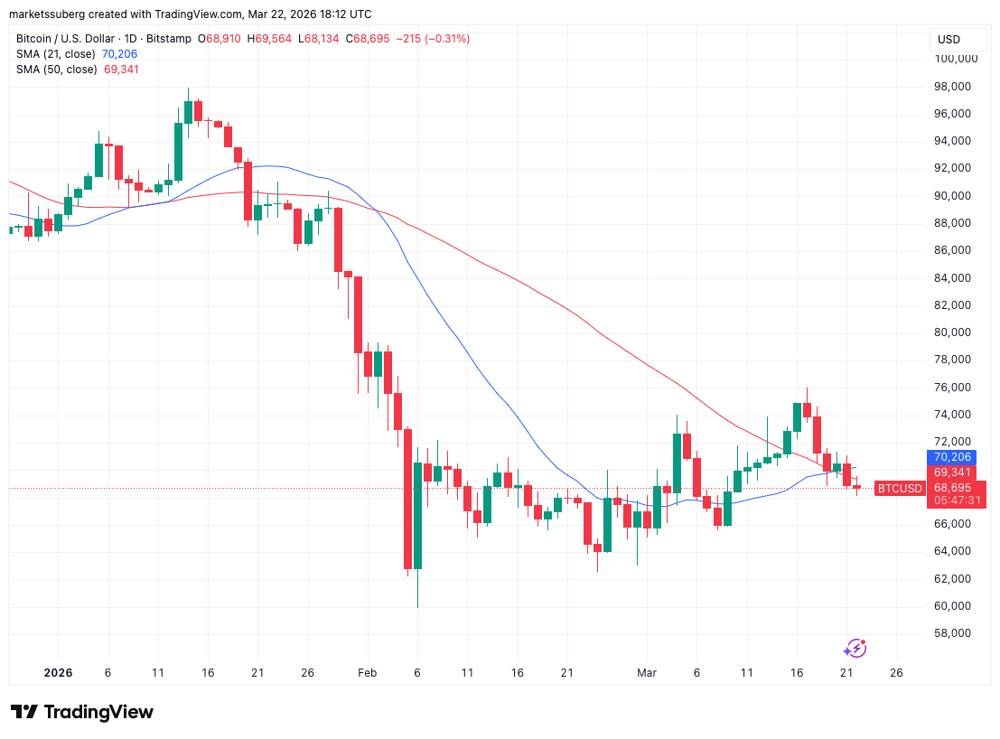 Gần 400 triệu đô la tiền điện tử bị thanh lý sau khi giá Bitcoin giảm xuống còn 68.000 đô la
