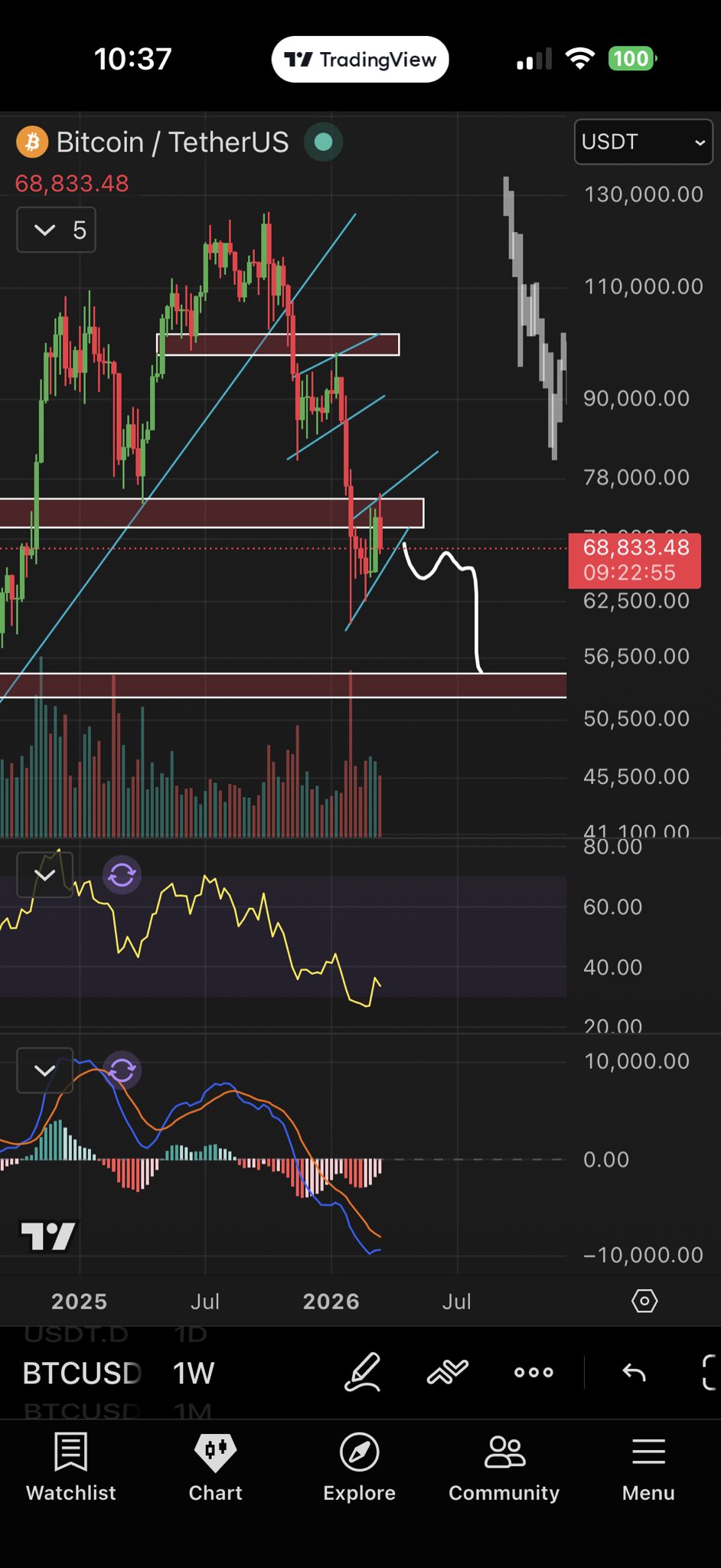 Gần 400 triệu đô la tiền điện tử bị thanh lý sau khi giá Bitcoin giảm xuống còn 68.000 đô la
