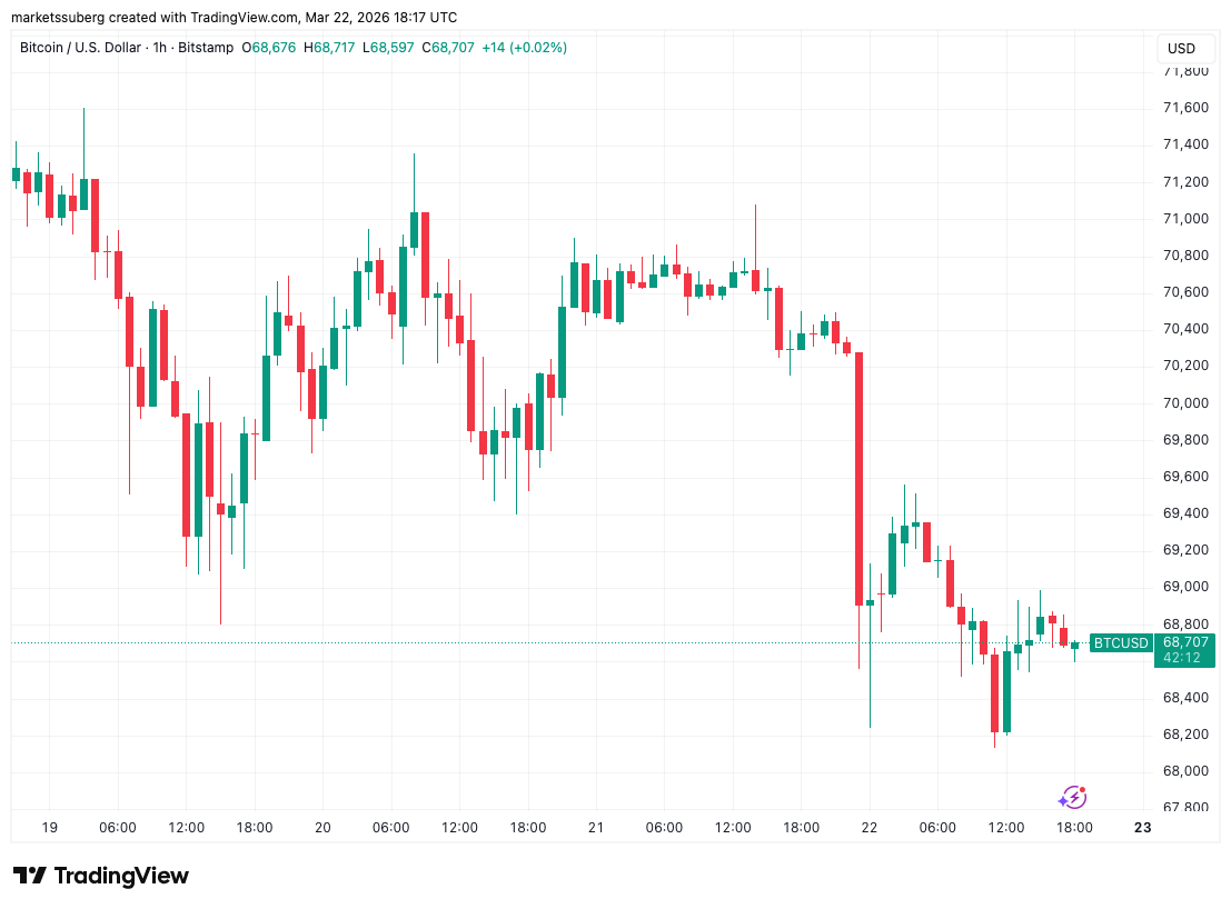 Gần 400 triệu đô la tiền điện tử bị thanh lý sau khi giá Bitcoin giảm xuống còn 68.000 đô la