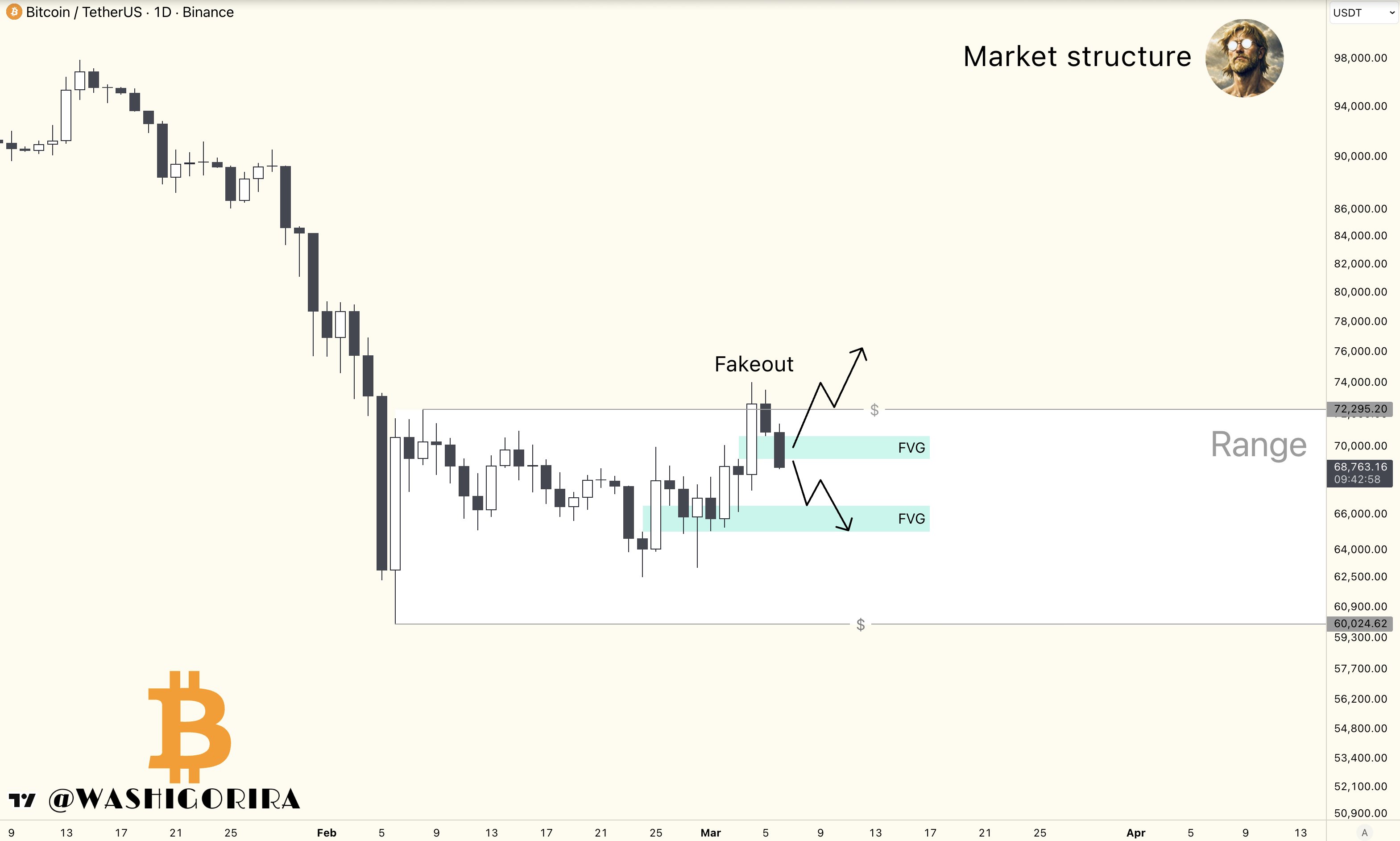 Ba lý do khiến giá Bitcoin lại giảm xuống dưới 70.000 đô la
