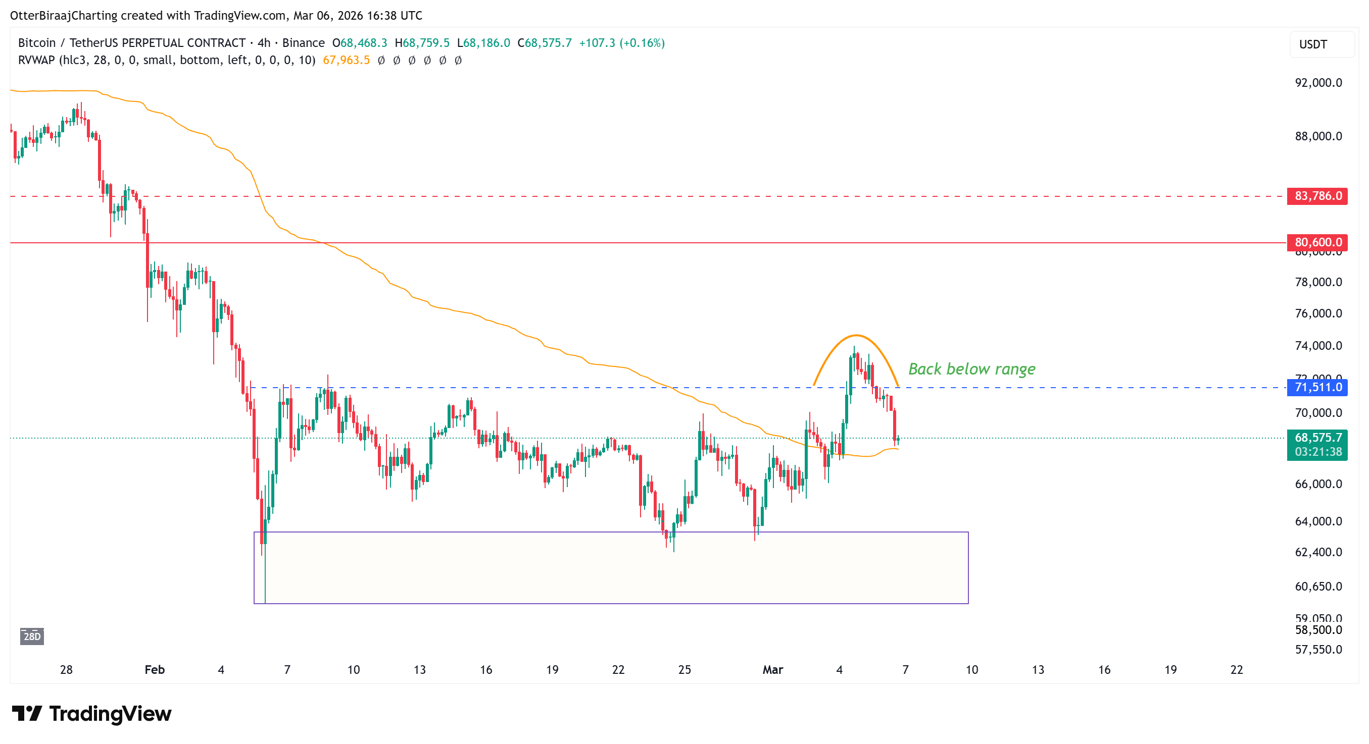 Ba lý do khiến giá Bitcoin lại giảm xuống dưới 70.000 đô la