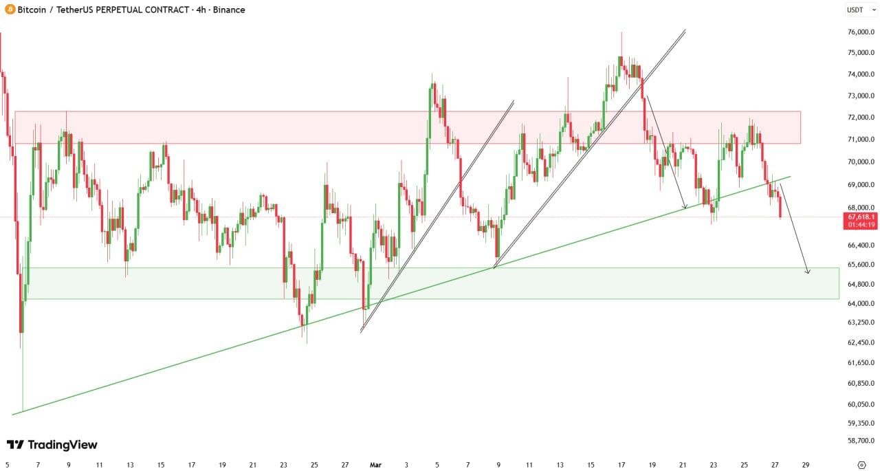 Bitcoin giảm xuống dưới 66.000 USD khi giá dầu làm dấy lên rủi ro lạm phát “không bền vững” tại Mỹ