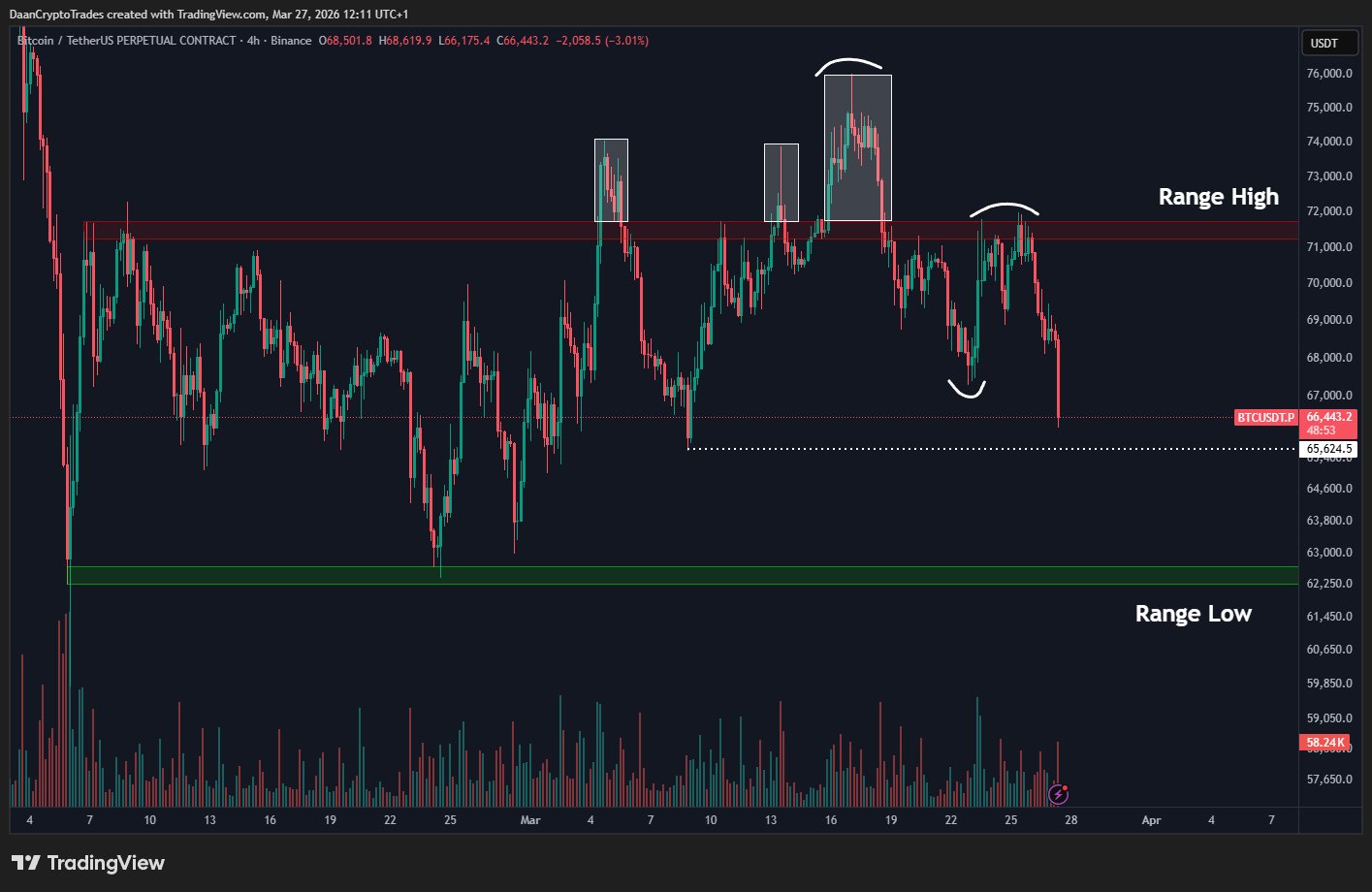 Bitcoin giảm xuống dưới 66.000 USD khi giá dầu làm dấy lên rủi ro lạm phát “không bền vững” tại Mỹ