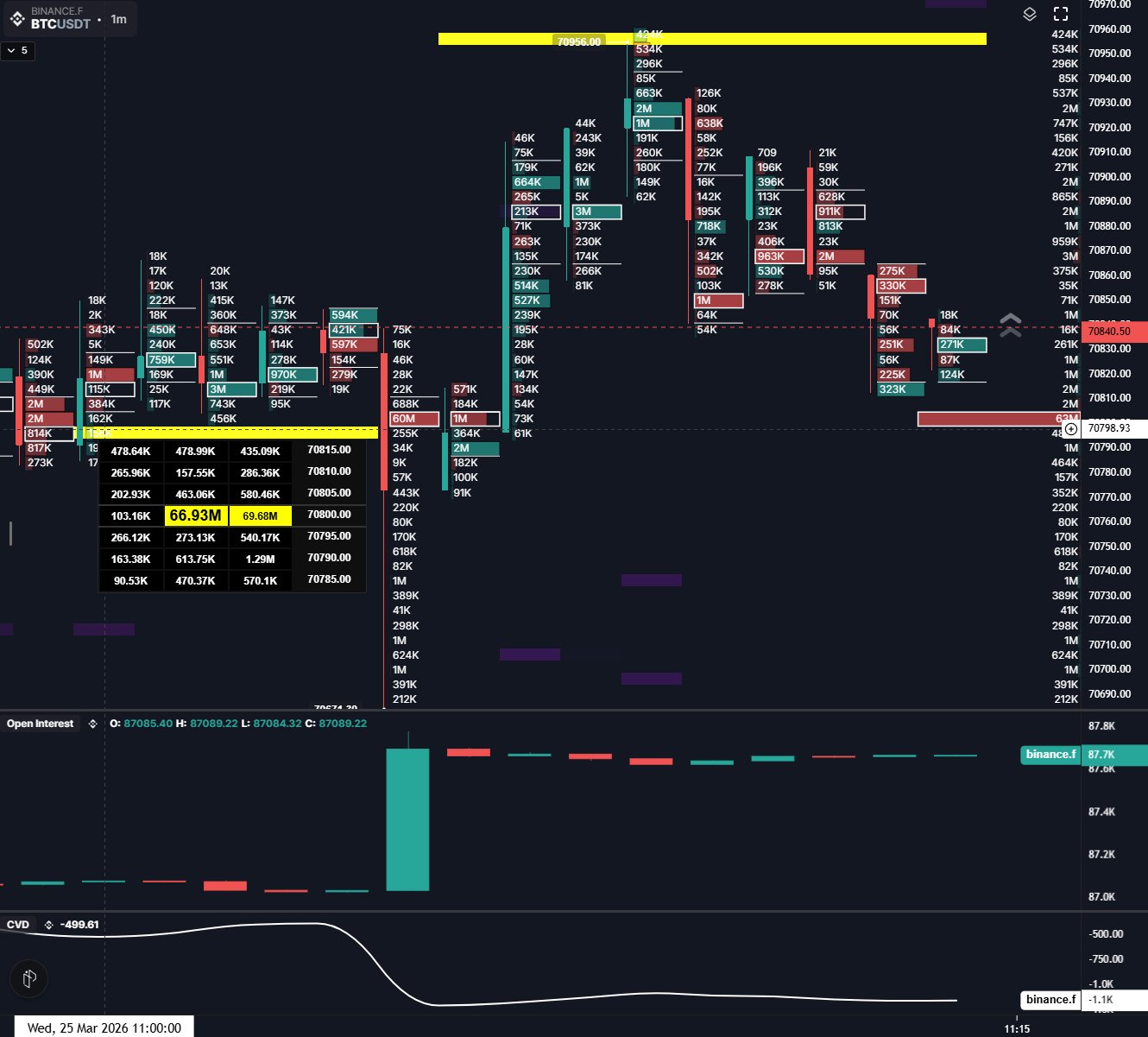 Tín hiệu cho thấy “vùng nén” có thể đẩy giá BTC lên 80.000 USD
