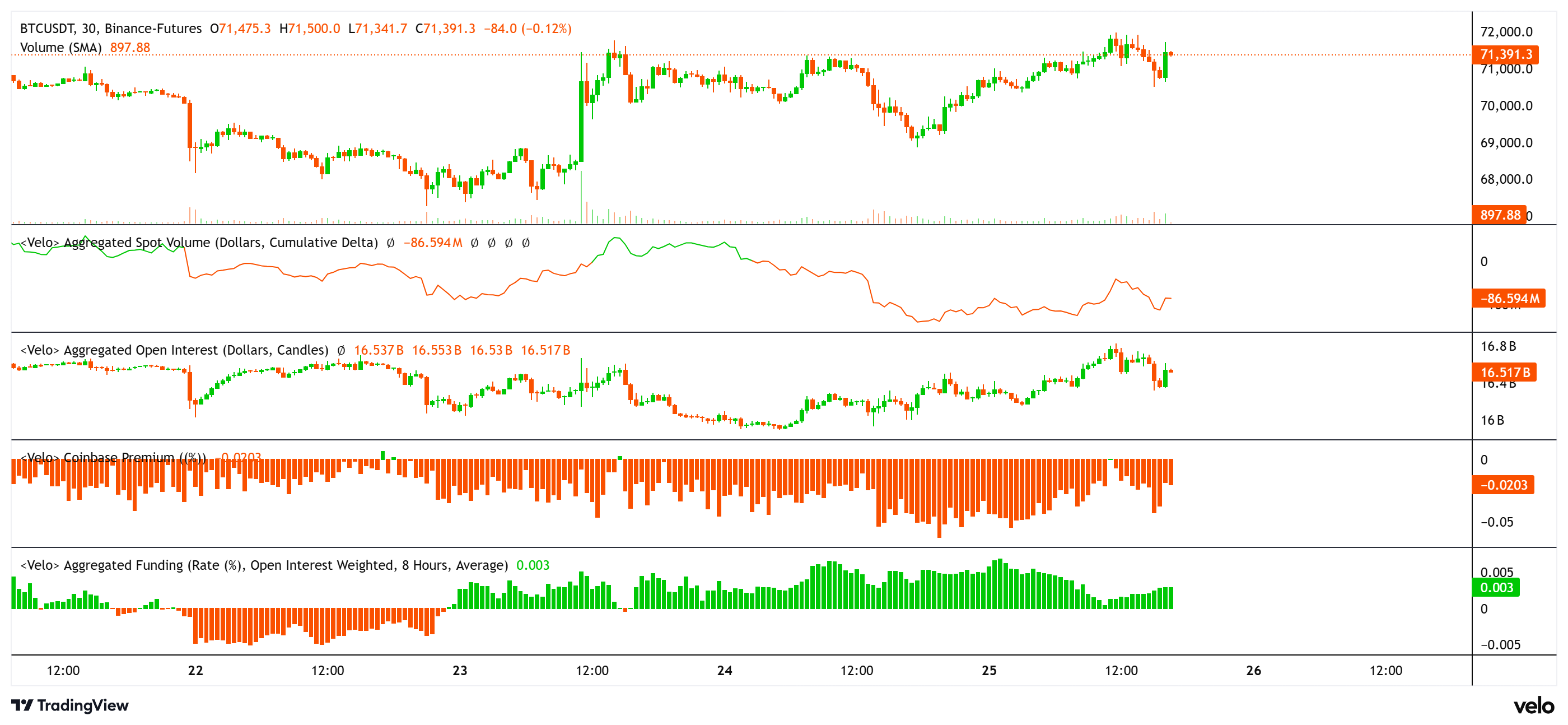 Tín hiệu cho thấy “vùng nén” có thể đẩy giá BTC lên 80.000 USD
