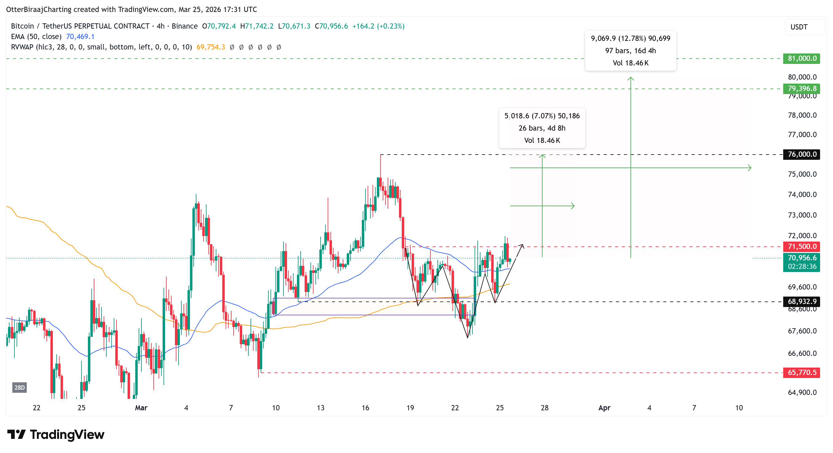 Tín hiệu cho thấy "vùng nén" có thể đẩy giá BTC lên 80.000 USD