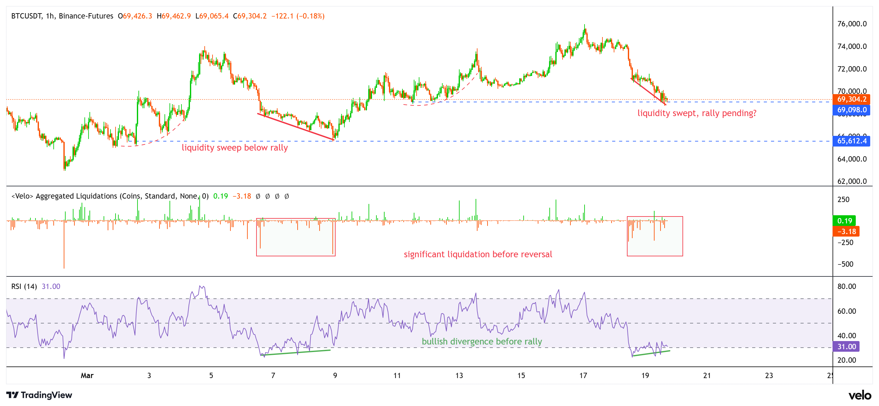 Giá Bitcoin biến động quanh mức 70.000 đô la có thể cho thấy thị trường chưa chạm đáy
