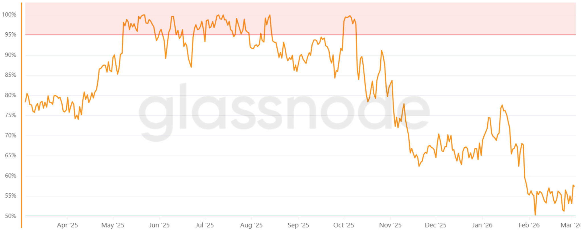 Bitcoin đang tăng tốc nhưng vượt qua mốc 78.000 đô la vẫn là một thách thức