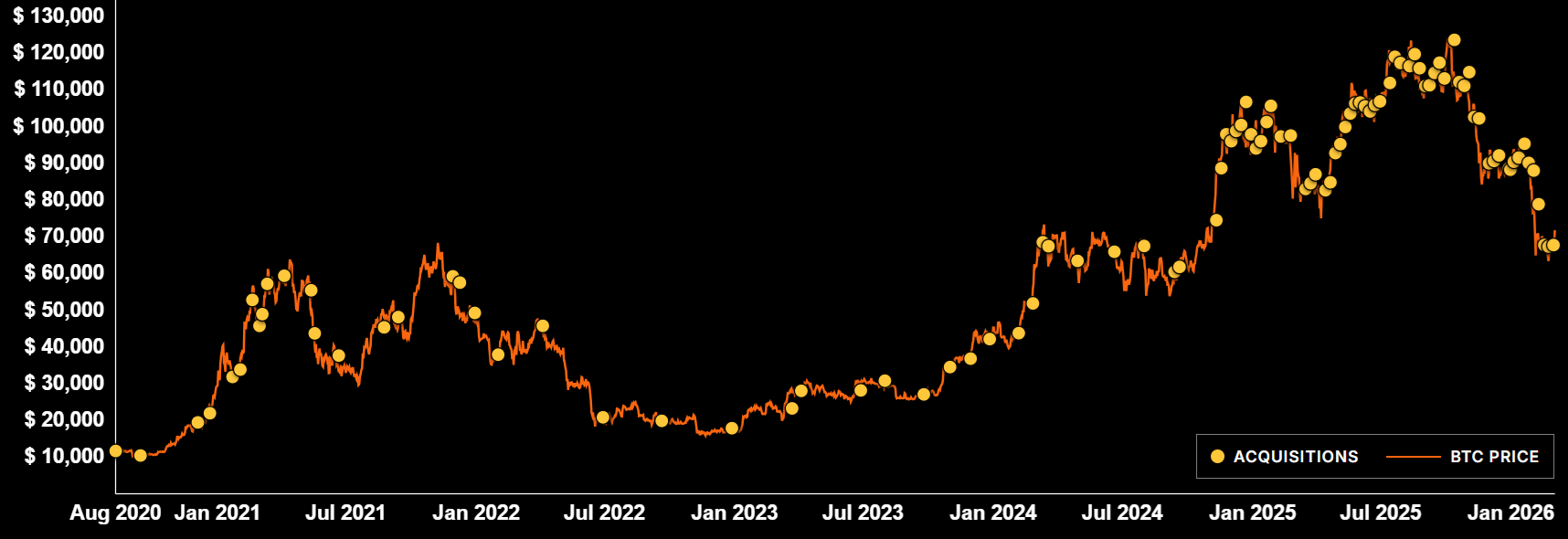 Bitcoin đang tăng tốc nhưng vượt qua mốc 78.000 đô la vẫn là một thách thức
