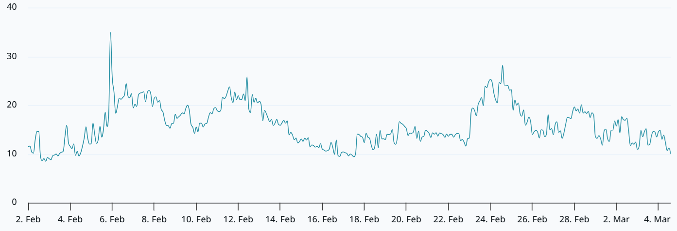 Bitcoin đang tăng tốc nhưng vượt qua mốc 78.000 đô la vẫn là một thách thức