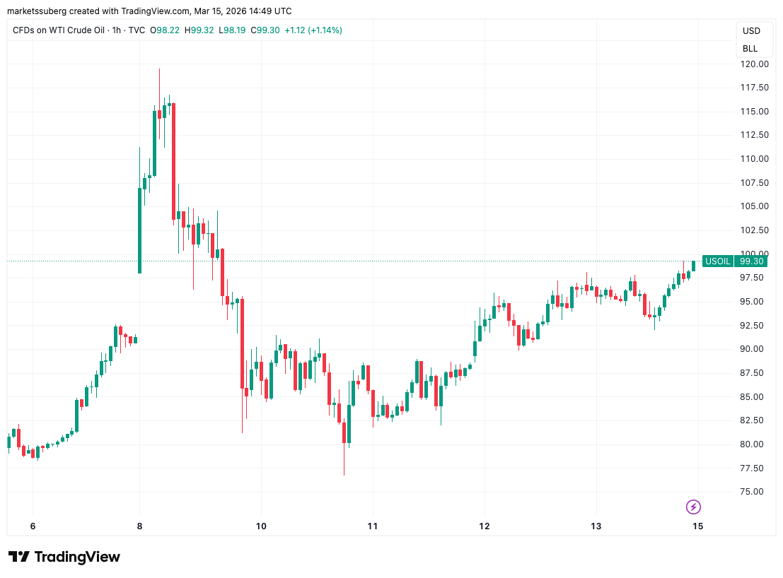 Giá Bitcoin tiến sát mức hỗ trợ quan trọng sau khi đóng cửa tuần trên 70.000 đô la
