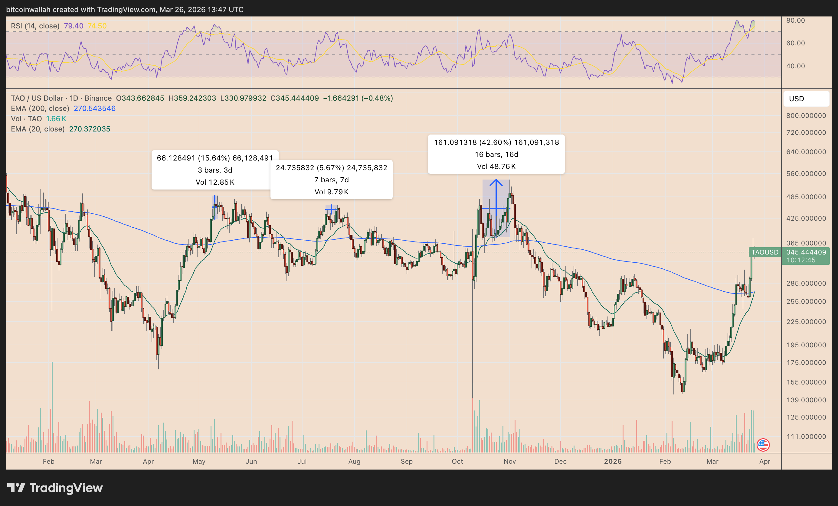 Giá TAO của Bittensor có thể giảm mạnh 40% trong vòng năm tuần