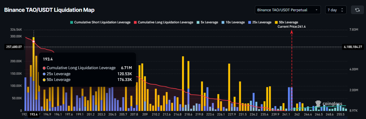 Giá Bittensor (TAO) hiện đang hướng tới mức 273 đô la sau khi tăng 18%
